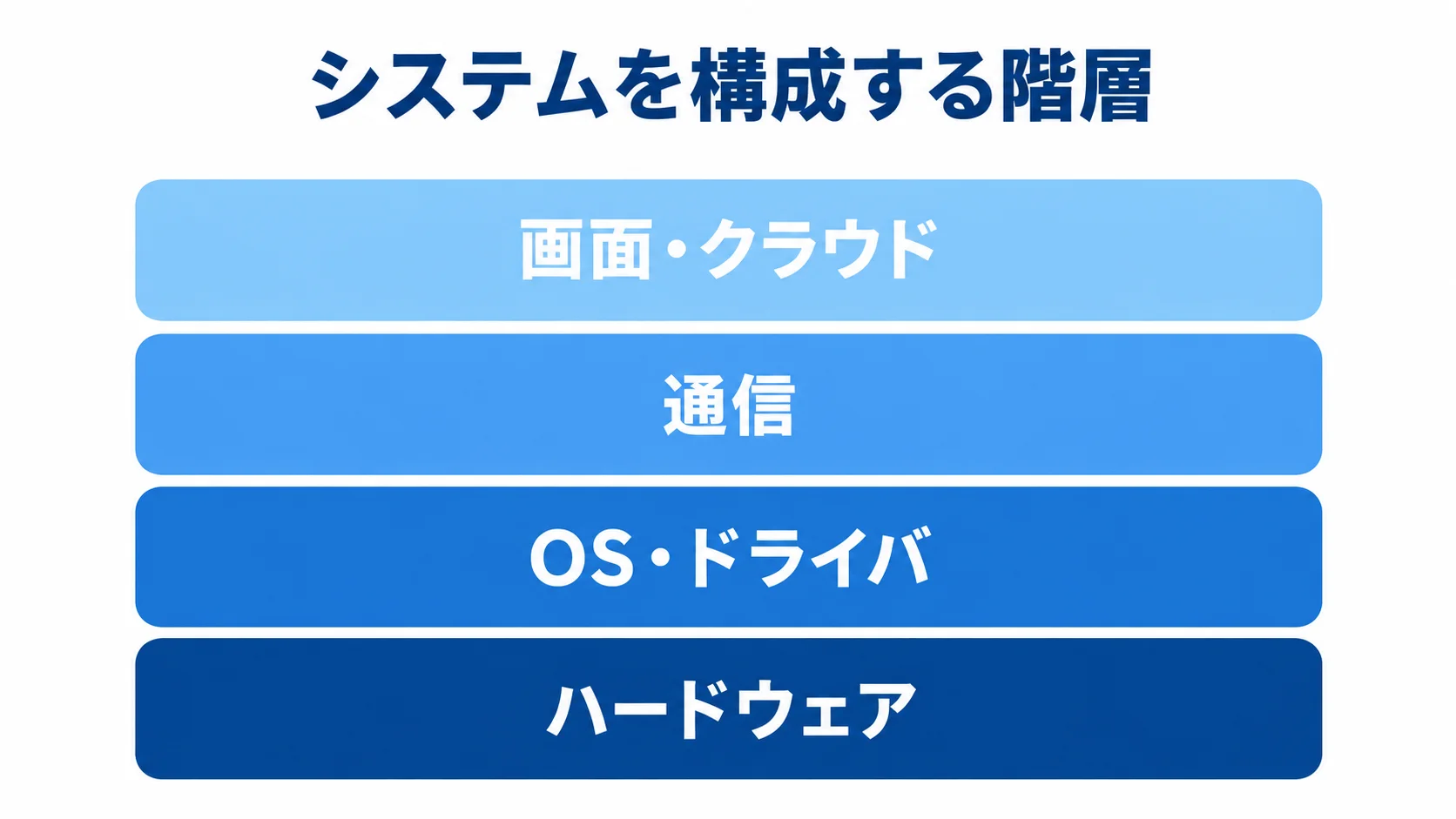 C言語のシステムを構成する階層 ハードウェア、OS・ドライバ、通信、画面・クラウドを上下の層で示した図。
