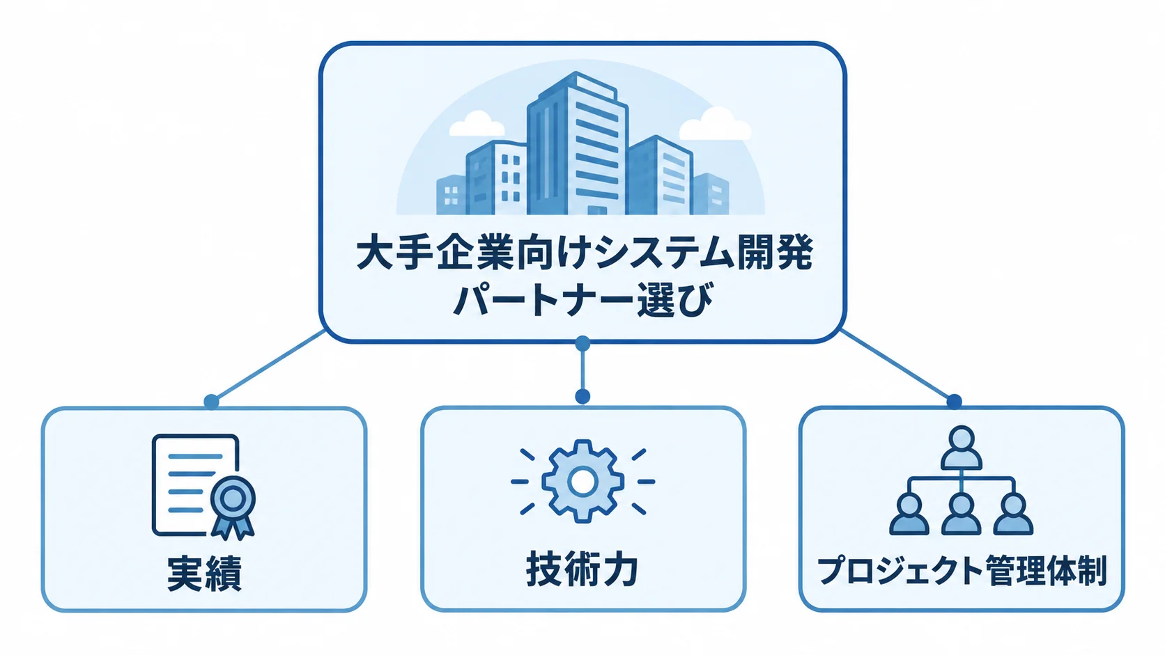 パートナー選びで評価する実績・技術力・プロジェクト管理体制 システム開発パートナー選びの中心テーマから、実績、技術力、プロジェクト管理体制の3観点へ注釈線が伸びる図解。