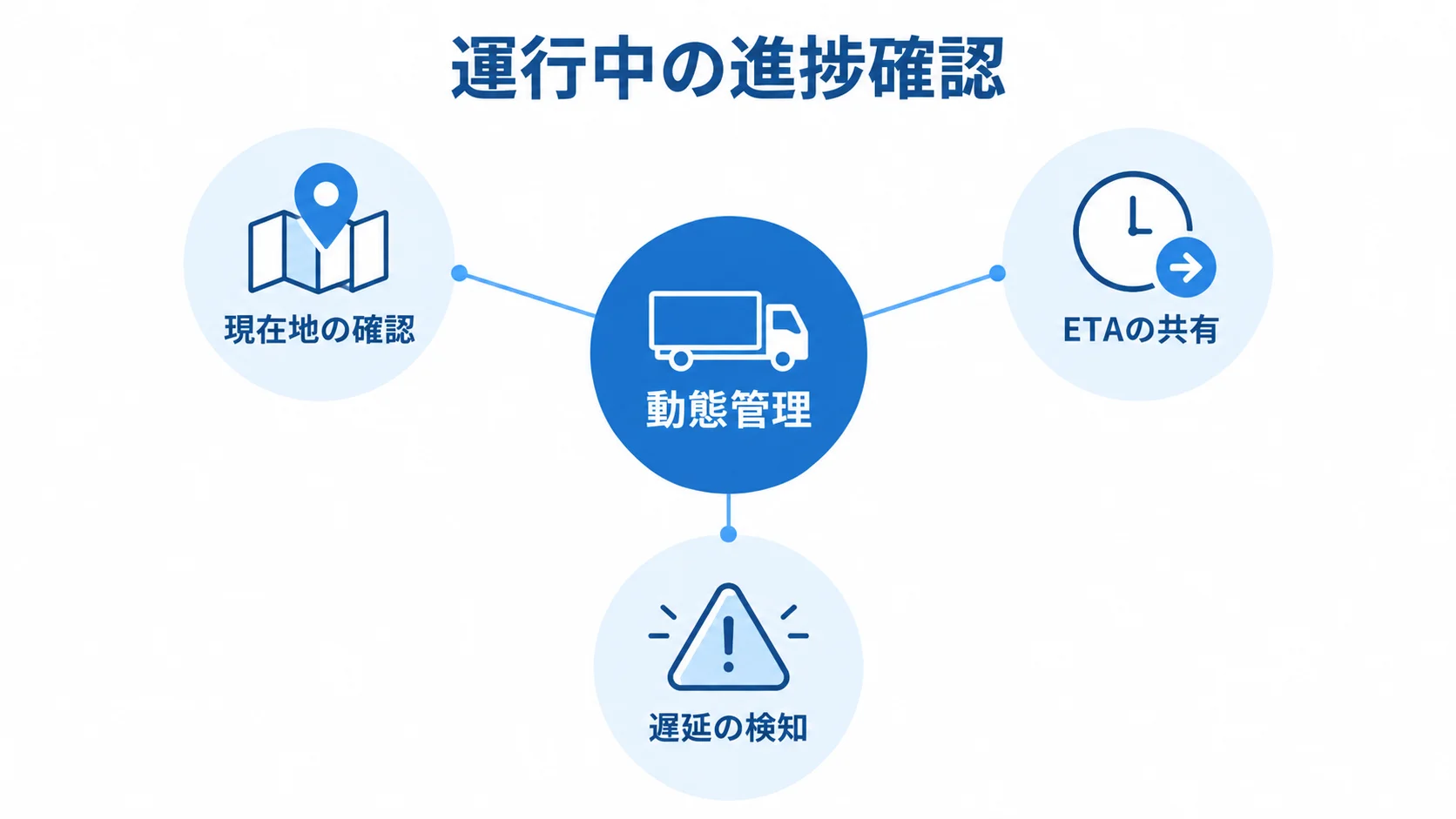 動態管理で確認する運行中の進捗図 動態管理から現在地の確認、ETAの共有、遅延の検知へつながる3つの確認項目を示した図。