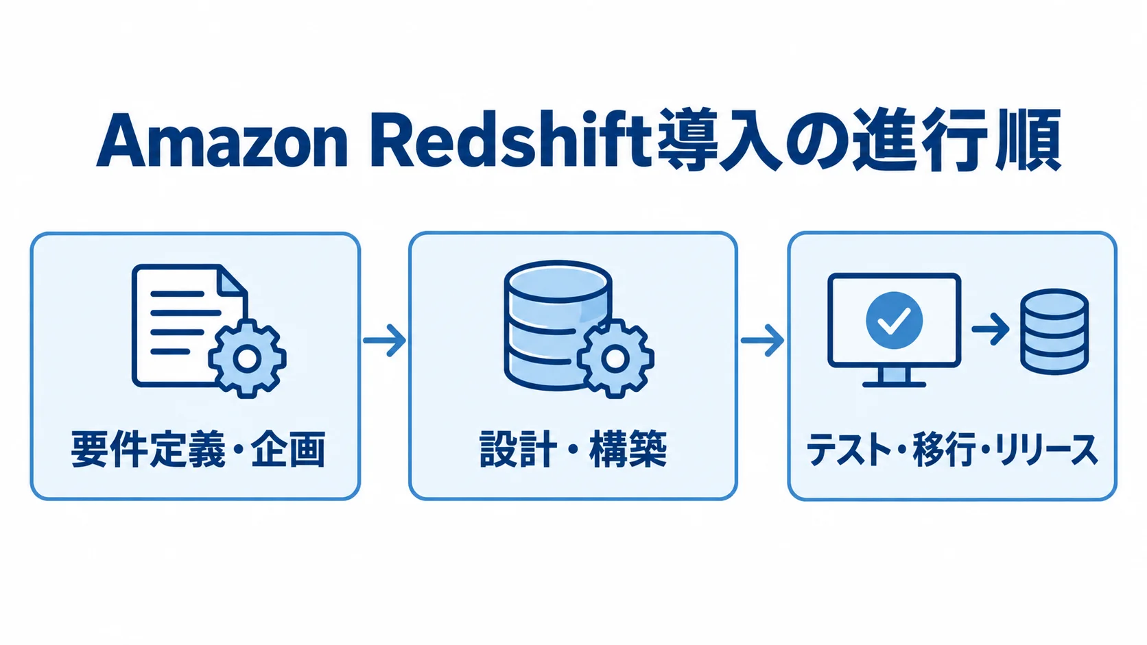 Amazon Redshift導入の要件定義・企画、設計・構築、テスト・移行・リリースを順に示す図