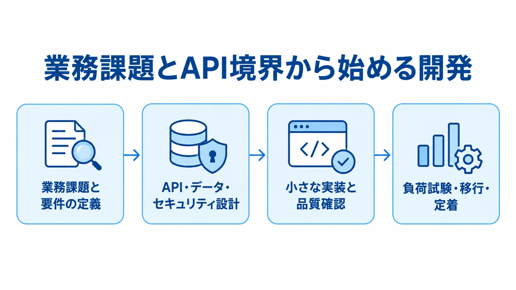 Fastifyシステム開発の工程図 業務課題の定義から設計、実装、負荷試験と定着へ進む開発工程図
