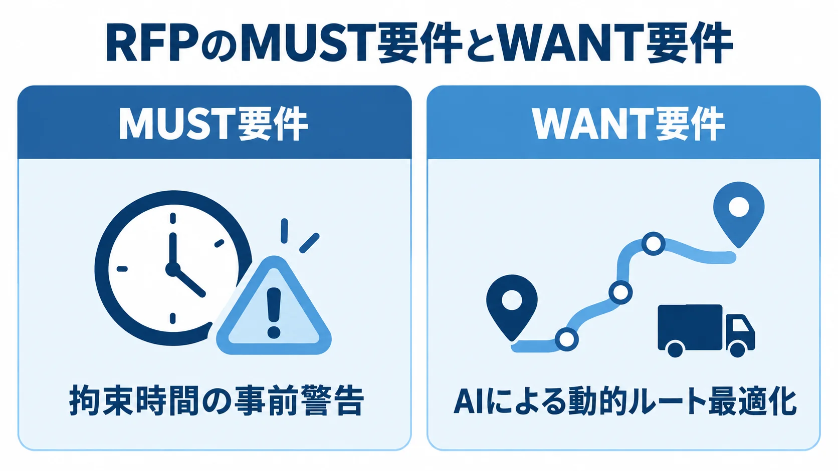 RFPの要件をMUST要件とWANT要件に分け、拘束時間の事前警告とAIによる動的ルート最適化を例として示した図。