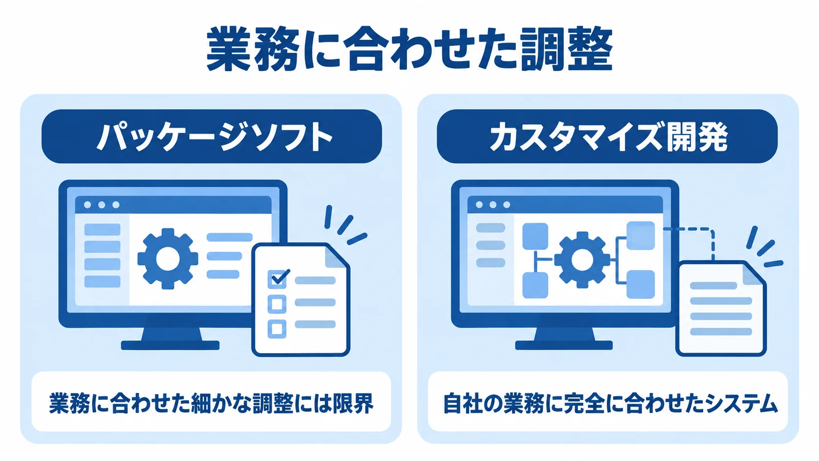 業務に合わせた調整における選択肢の比較 パッケージソフトとカスタマイズ開発を、業務に合わせた調整の観点で左右に比較した図。
