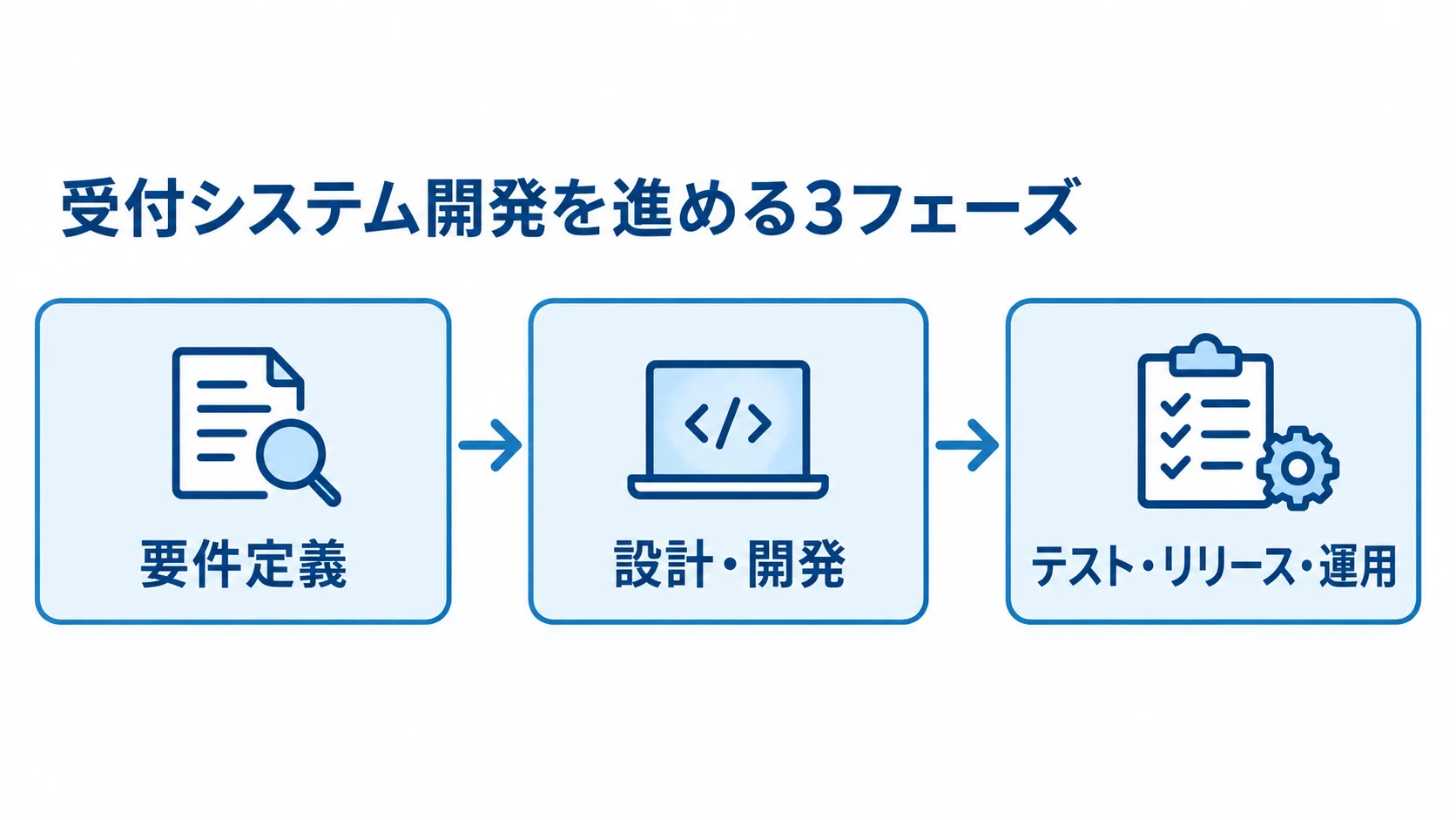受付システム開発の工程を、要件定義、設計・開発、テスト・リリース・運用の順に示した流れ図。