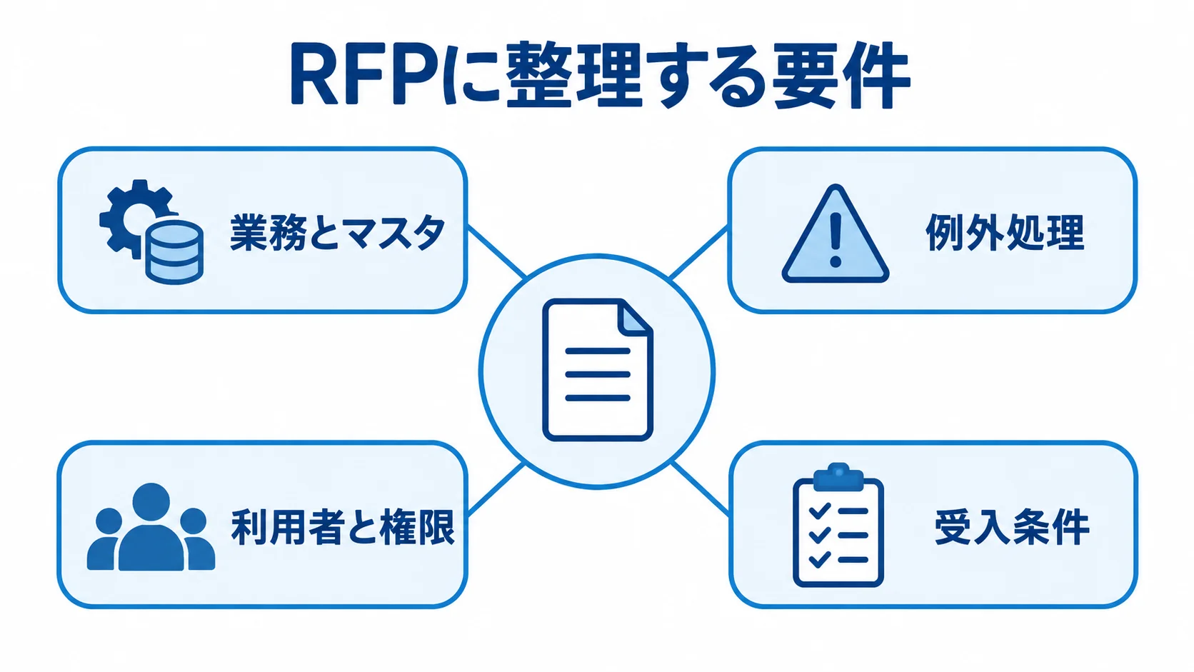 RFPに整理する業務・利用者・受入条件の関係を示す図解。 中央のRFPから業務とマスタ、例外処理、利用者と権限、受入条件へつながる図。
