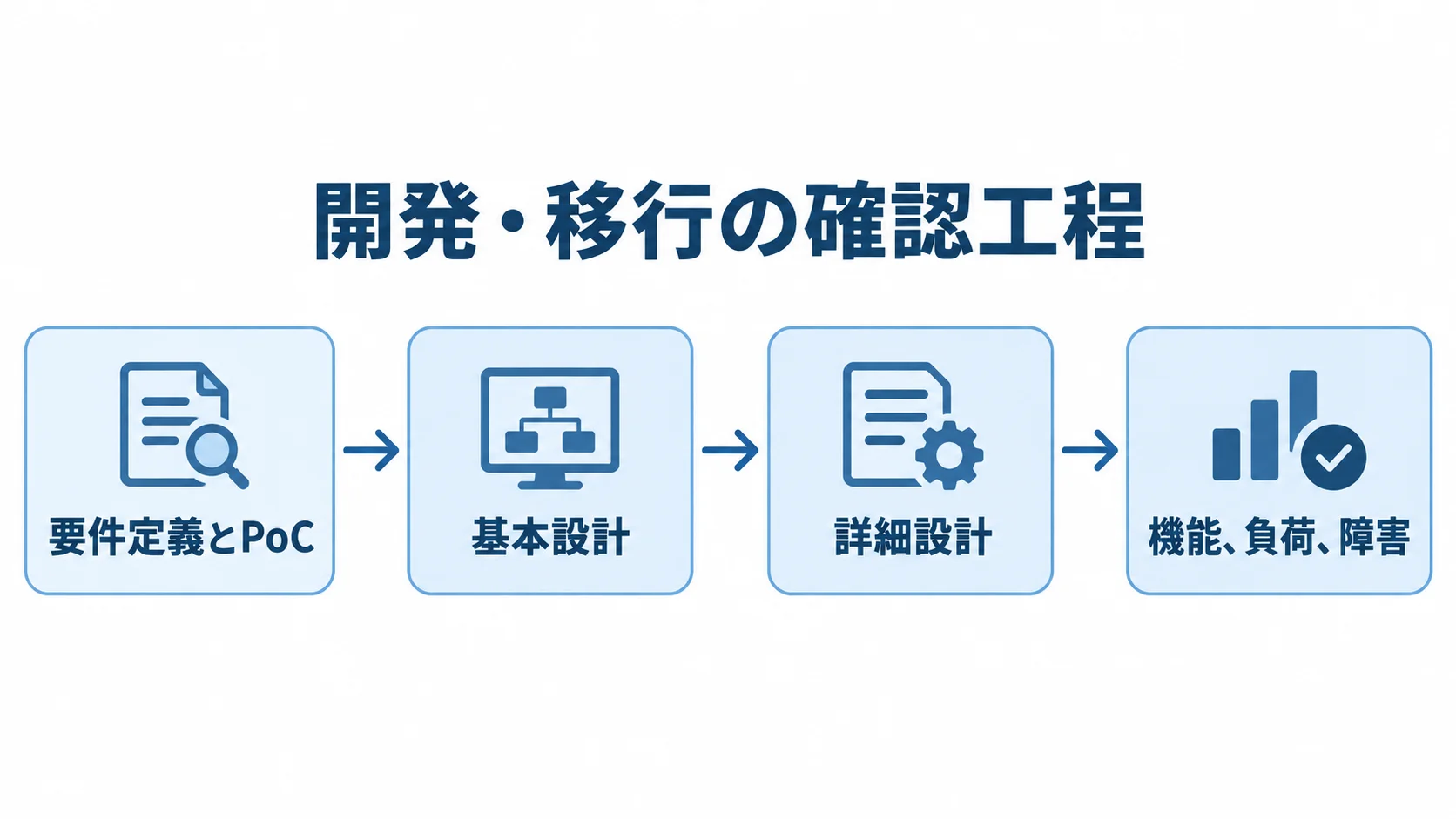 要件定義とPoC、基本設計、詳細設計、機能・負荷・障害を矢印でつないだ図