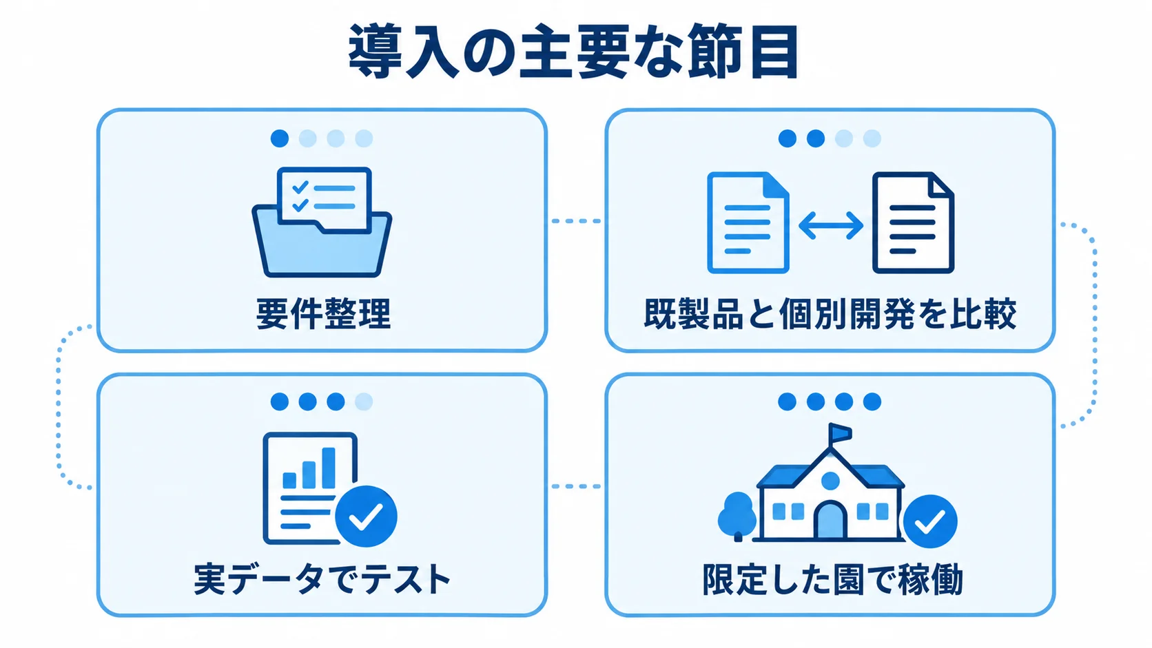 要件整理、方式比較、実データテスト、限定した園での稼働を順に示す4つのパネル