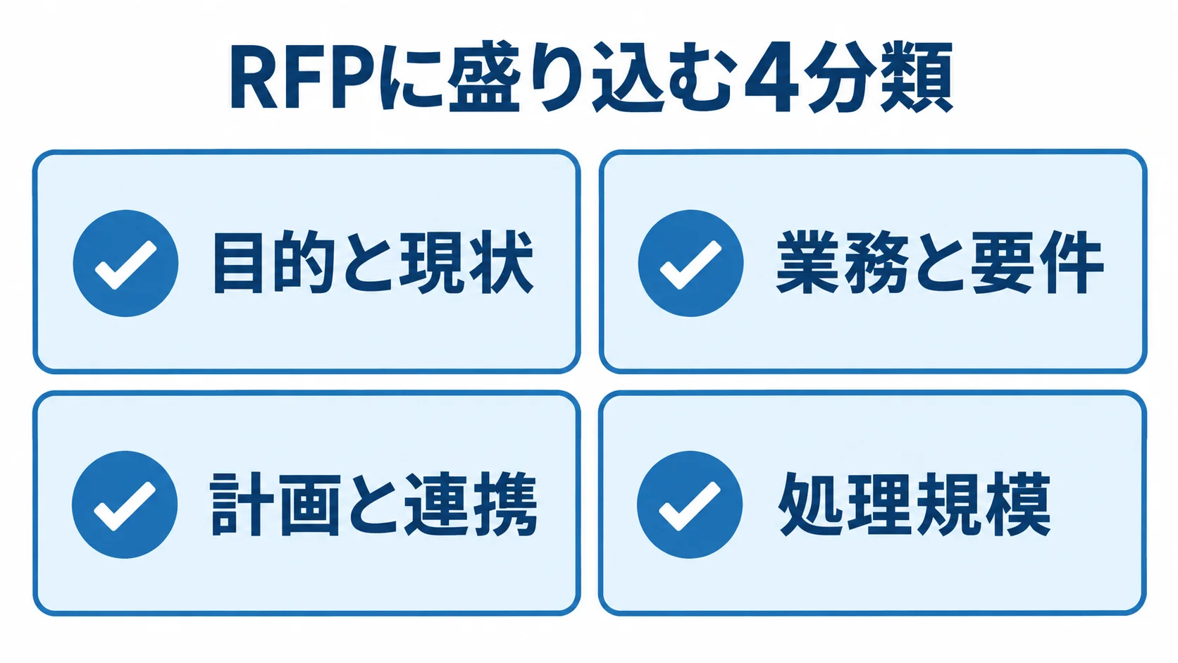 RFPに記載する目的と現状、業務と要件、計画と連携、処理規模の4分類を示す図。