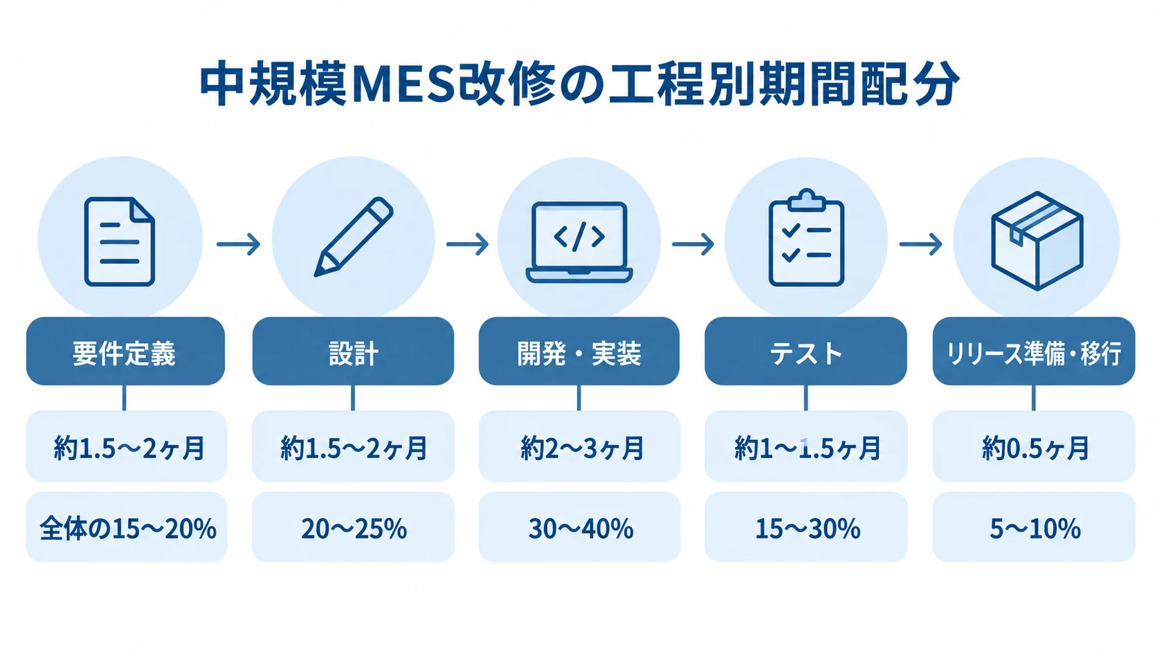 中規模MES改修の工程別スケジュール 要件定義、設計、開発・実装、テスト、リリース準備・移行の順に、各工程の期間と比率を示す図。