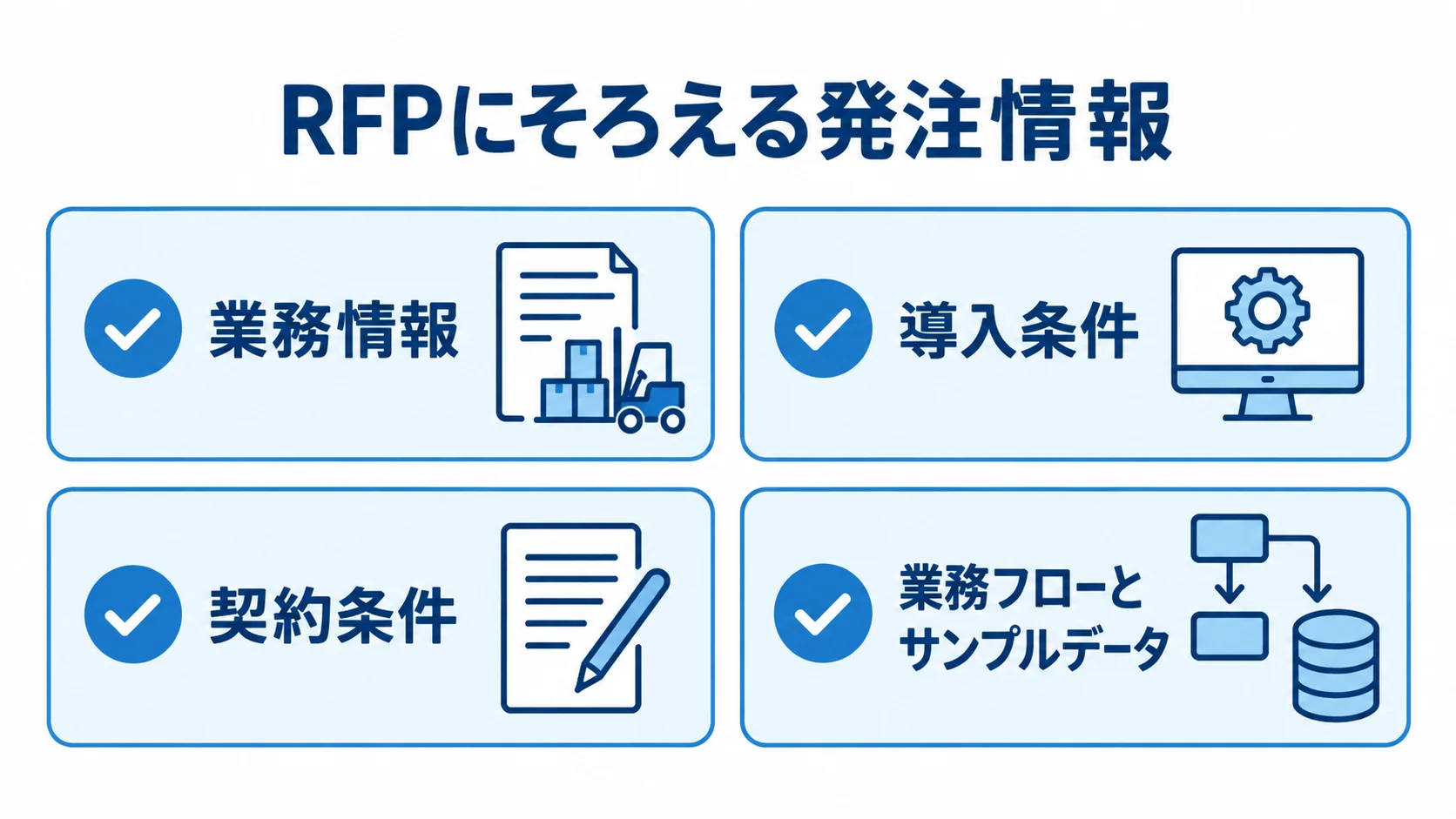 RFPで提案と見積の比較条件をそろえる情報 RFPにそろえる業務情報、導入条件、契約条件、業務フローとサンプルデータを4枚のカードで示す図解。