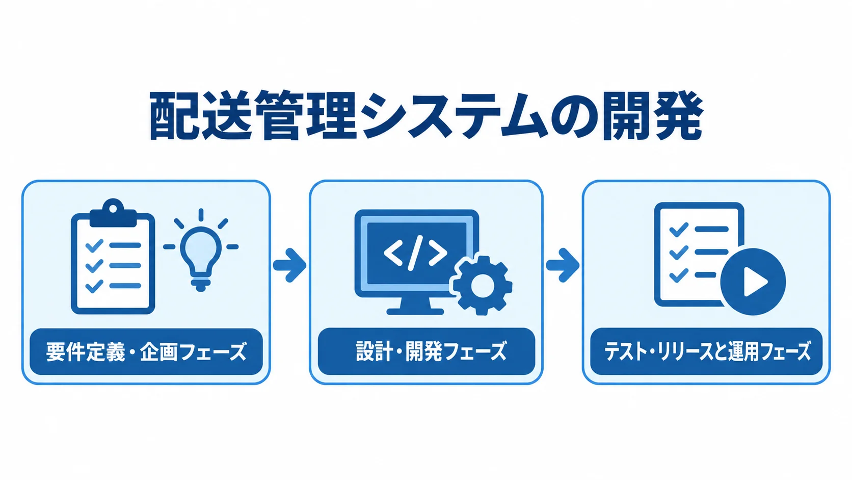 配送管理システム開発の各フェーズを示す図 配送管理システム開発の3段階を左から右へ示す図。