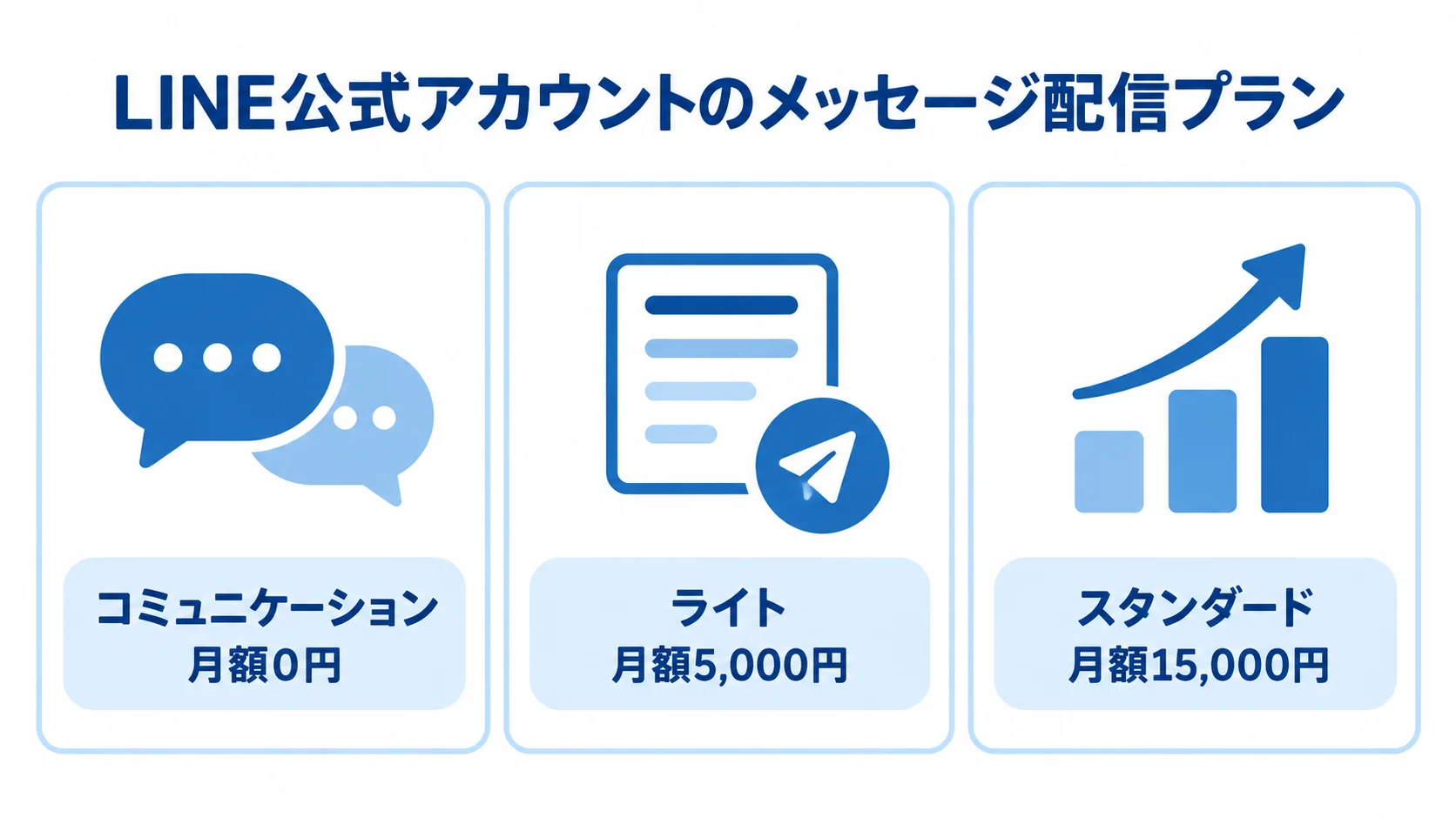 LINE公式アカウントのメッセージ配信プランと月額費用 LINE公式アカウントのコミュニケーション、ライト、スタンダードの各プランと月額費用を並べた図。