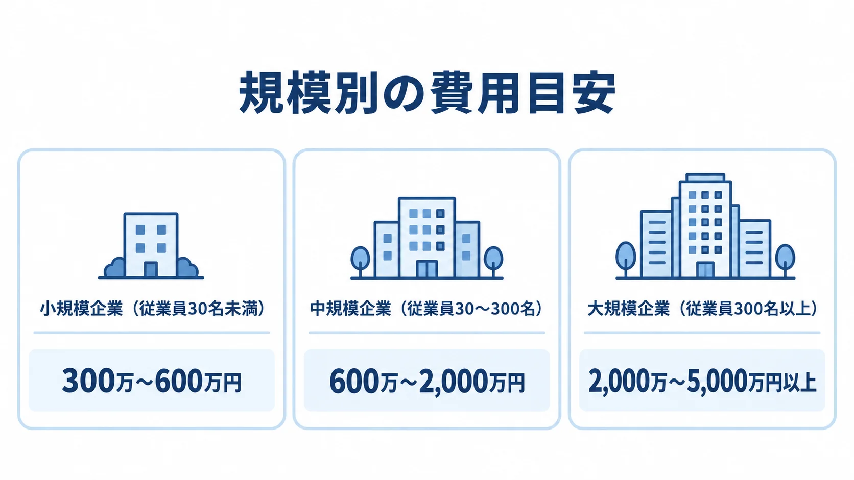企業規模別の総導入費の目安 小規模企業は300万〜600万円、中規模企業は600万〜2,000万円、大規模企業は2,000万〜5,000万円以上という総導入費の目安を並べた図。