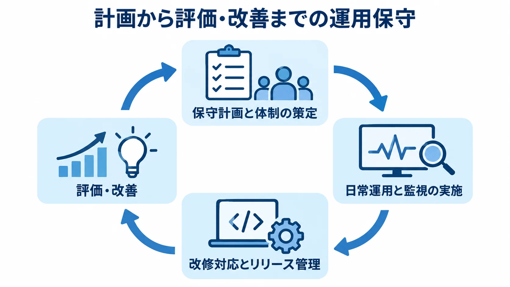 ソフトウェア運用保守の進行サイクル 保守計画、日常運用、改修とリリース、評価・改善が循環する流れの図。