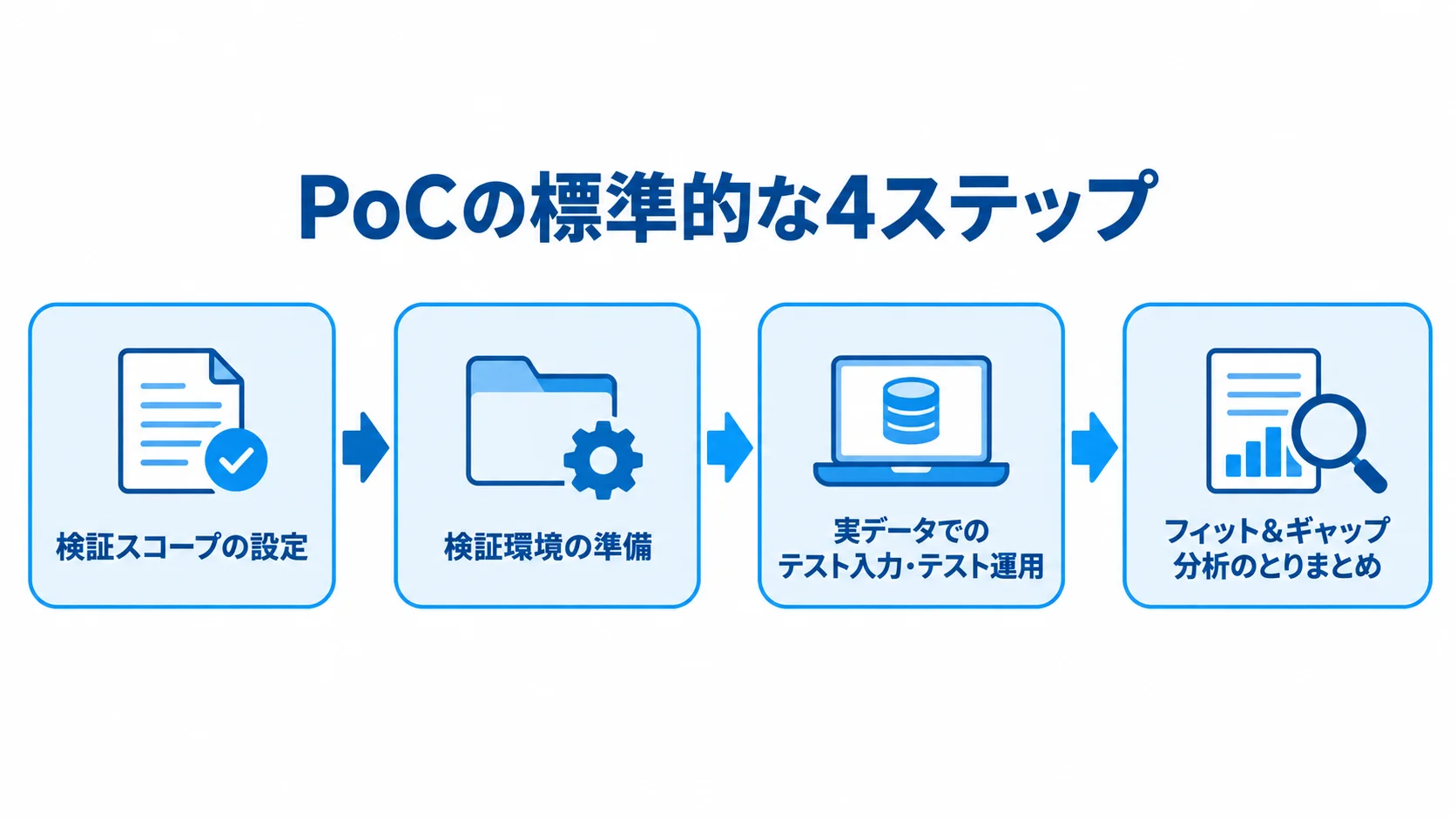 PoCの標準的な進行手順 検証スコープの設定から分析のとりまとめまで、PoCの4ステップを矢印でつないだ図。