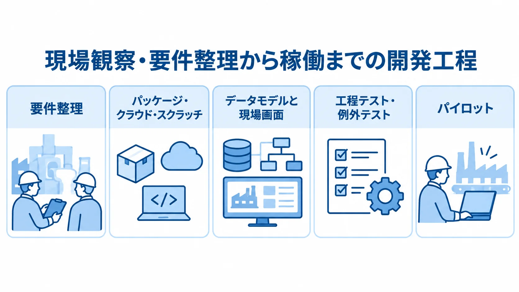 要件整理、方式比較、データモデルと現場画面の設計、工程テストと例外テスト、パイロットを並べた開発工程のパネル図。