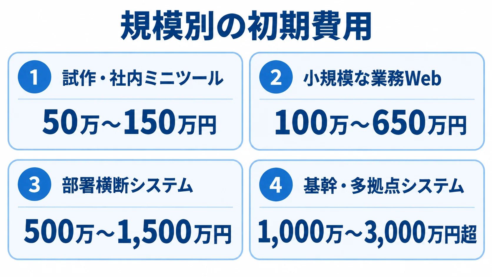 システム規模別の初期費用目安 試作・社内ミニツールから基幹・多拠点システムまで、4つの規模区分と初期費用の目安を示すパネル図。