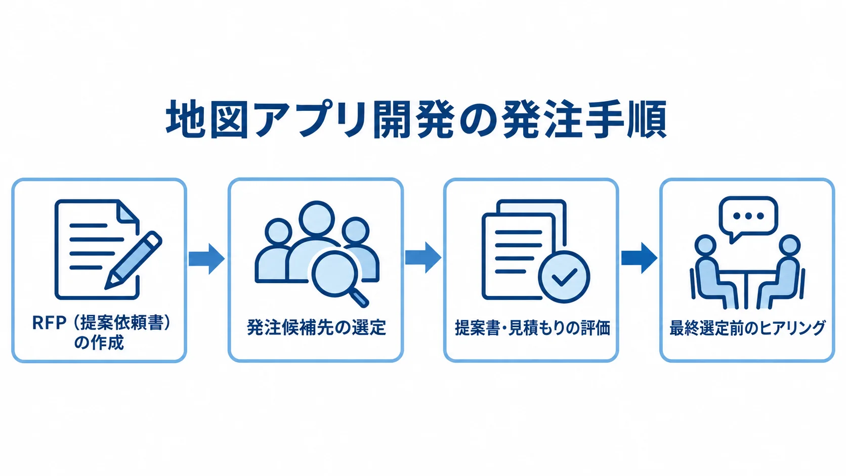 地図アプリ開発の発注手順を示すフロー図 RFPの作成、発注候補先の選定、提案書と見積もりの評価、最終選定前のヒアリングの順を示す図。