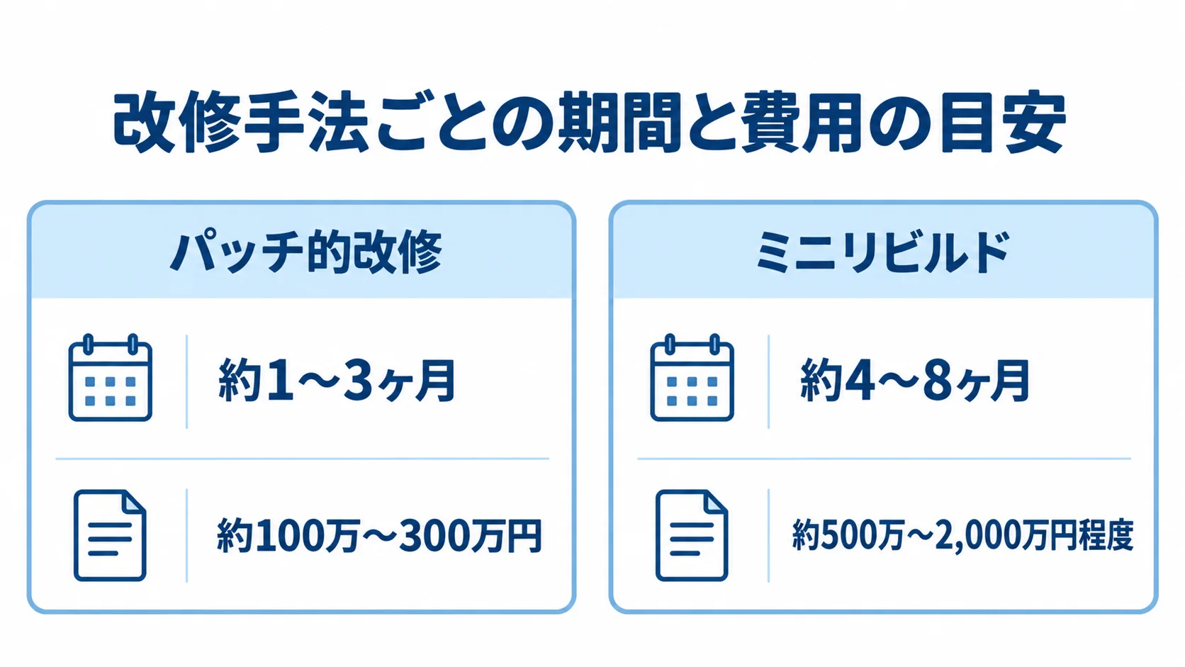 パッチ的改修とミニリビルドの期間・費用比較 パッチ的改修とミニリビルドの期間と費用の目安を左右に並べて比較した図。