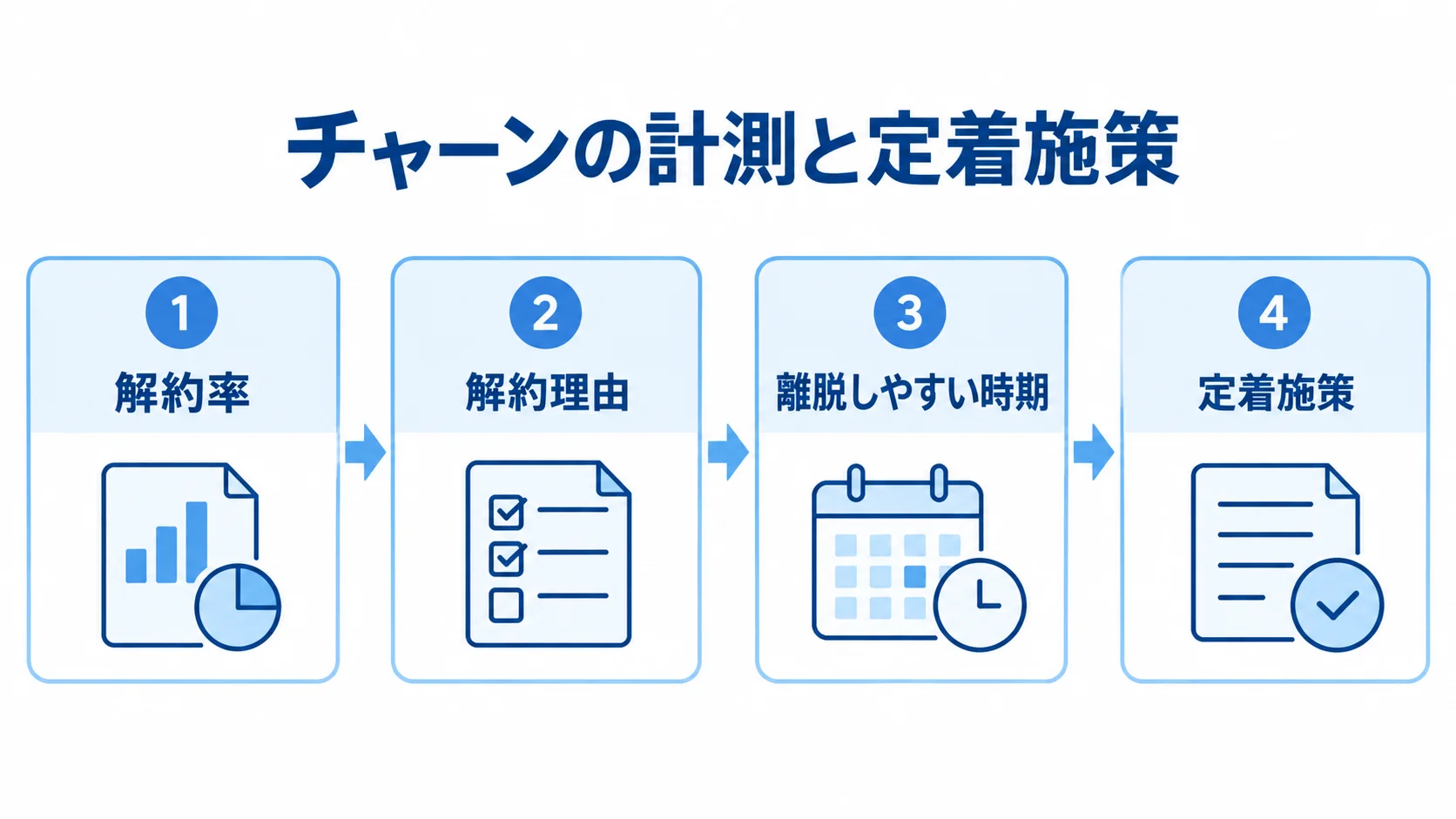 チャーン対策で追う計測項目と定着施策 解約率や解約理由などの計測項目と、定着施策を並べた図解