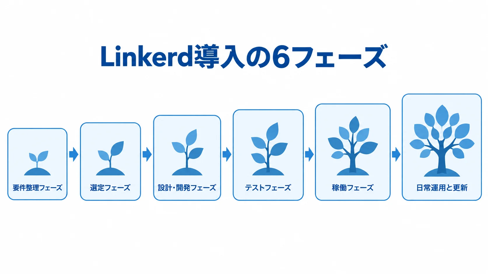 要件整理から定着までの導入段階 Linkerd導入を要件整理、選定、設計・開発、テスト、稼働、日常運用と更新の6段階で示した図。