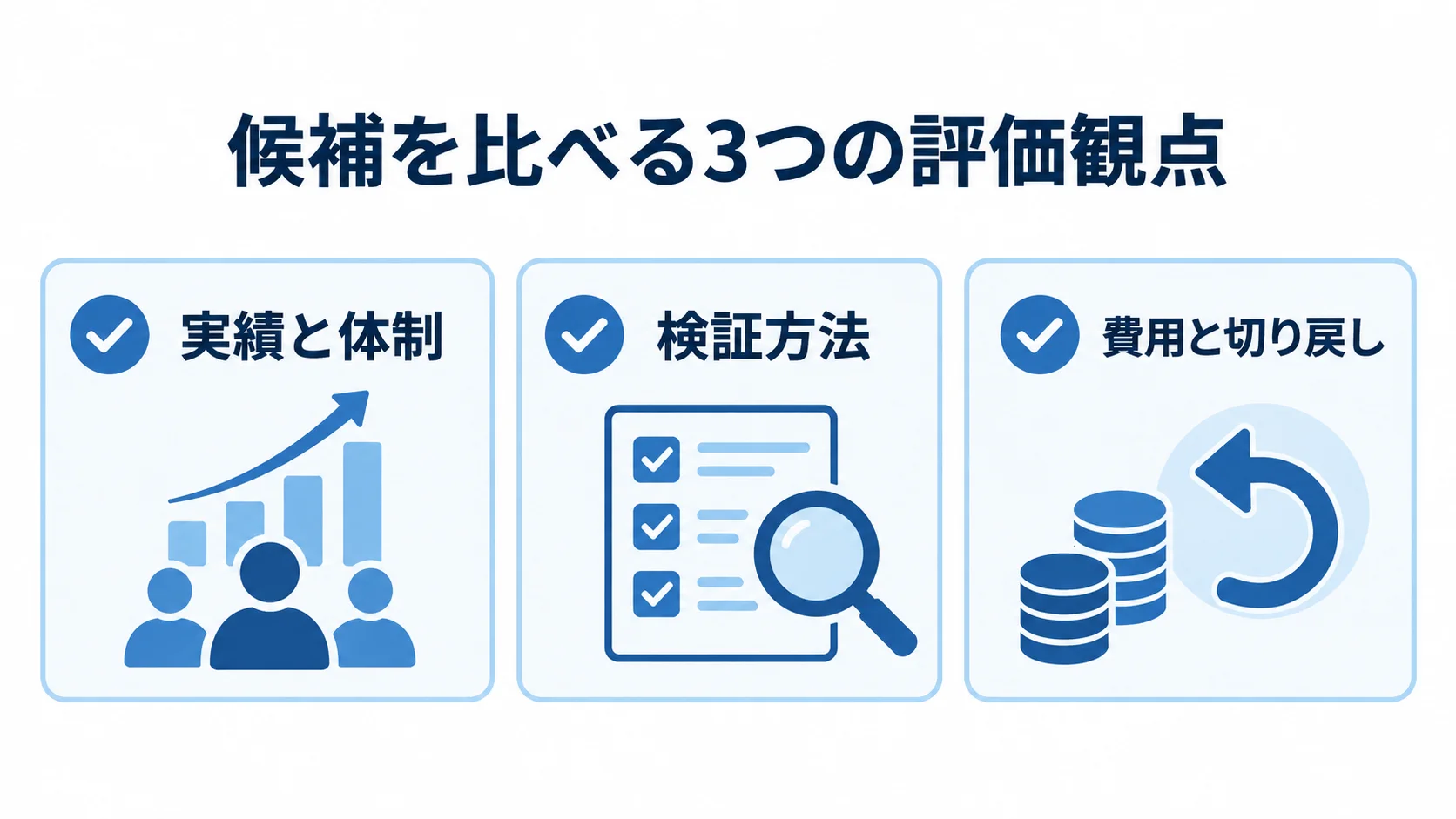 移行候補を比較する実績と体制、検証方法、費用と切り戻しの3観点を並べた図