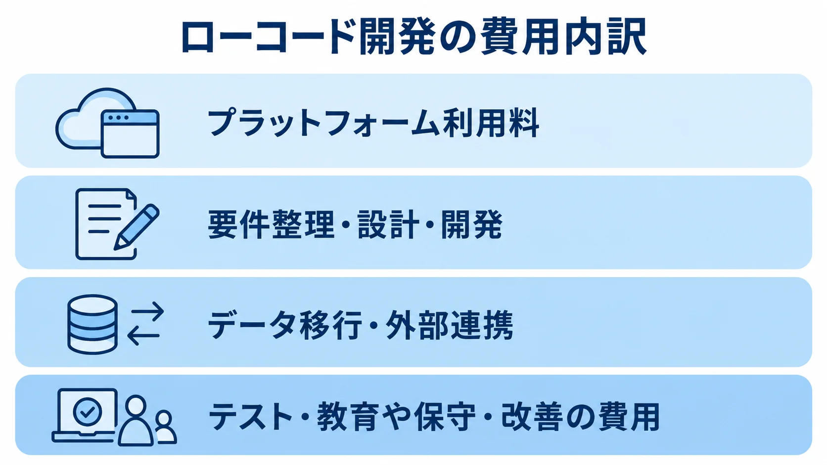 ローコード開発の費用内訳 ローコード開発の費用内訳を、プラットフォーム利用料、要件整理・設計・開発、データ移行・外部連携、テスト・教育や保守・改善の4層で示した図。