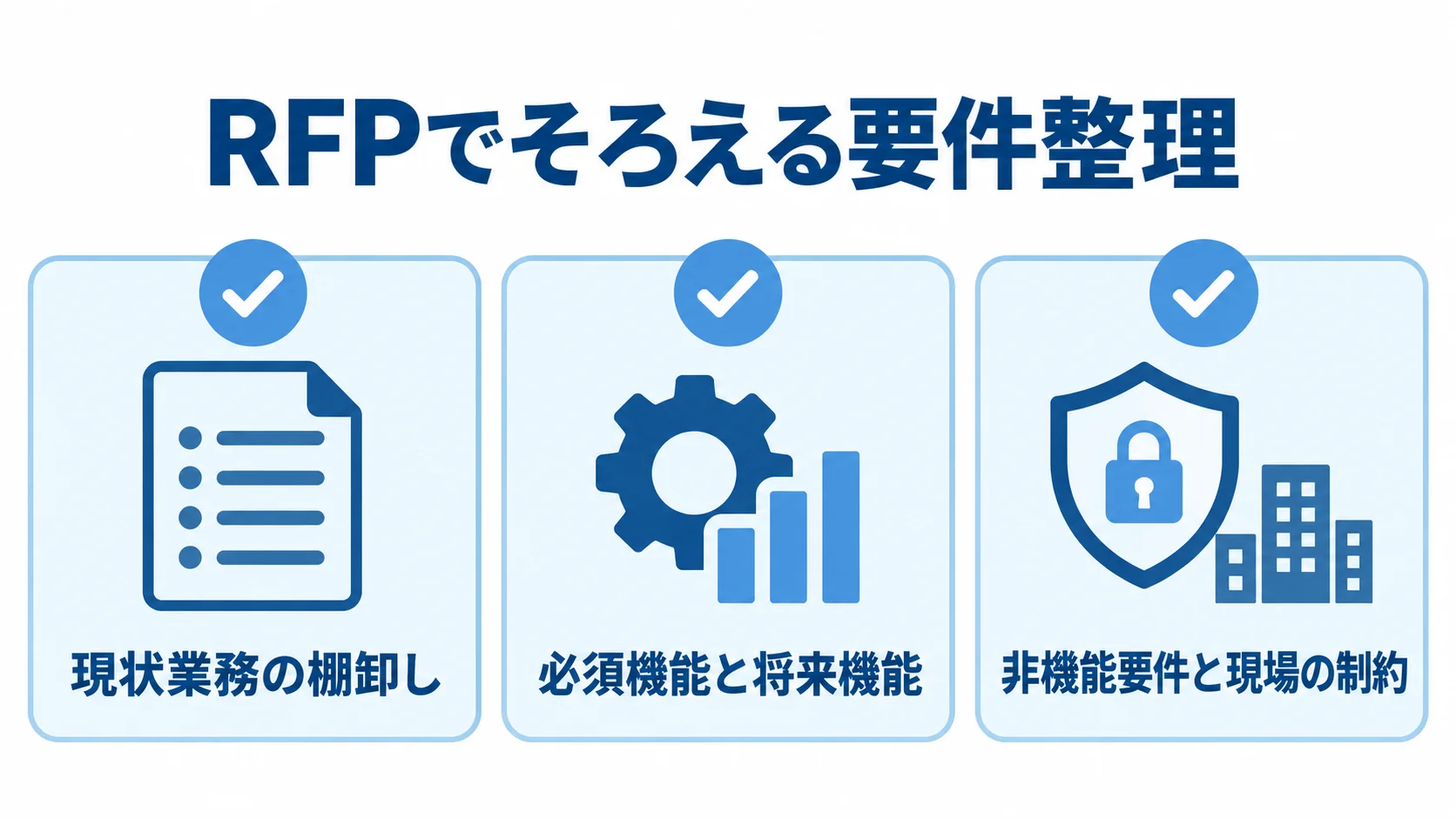 RFPの要件整理を、現状業務、機能要件、非機能要件の3項目に分けた図。