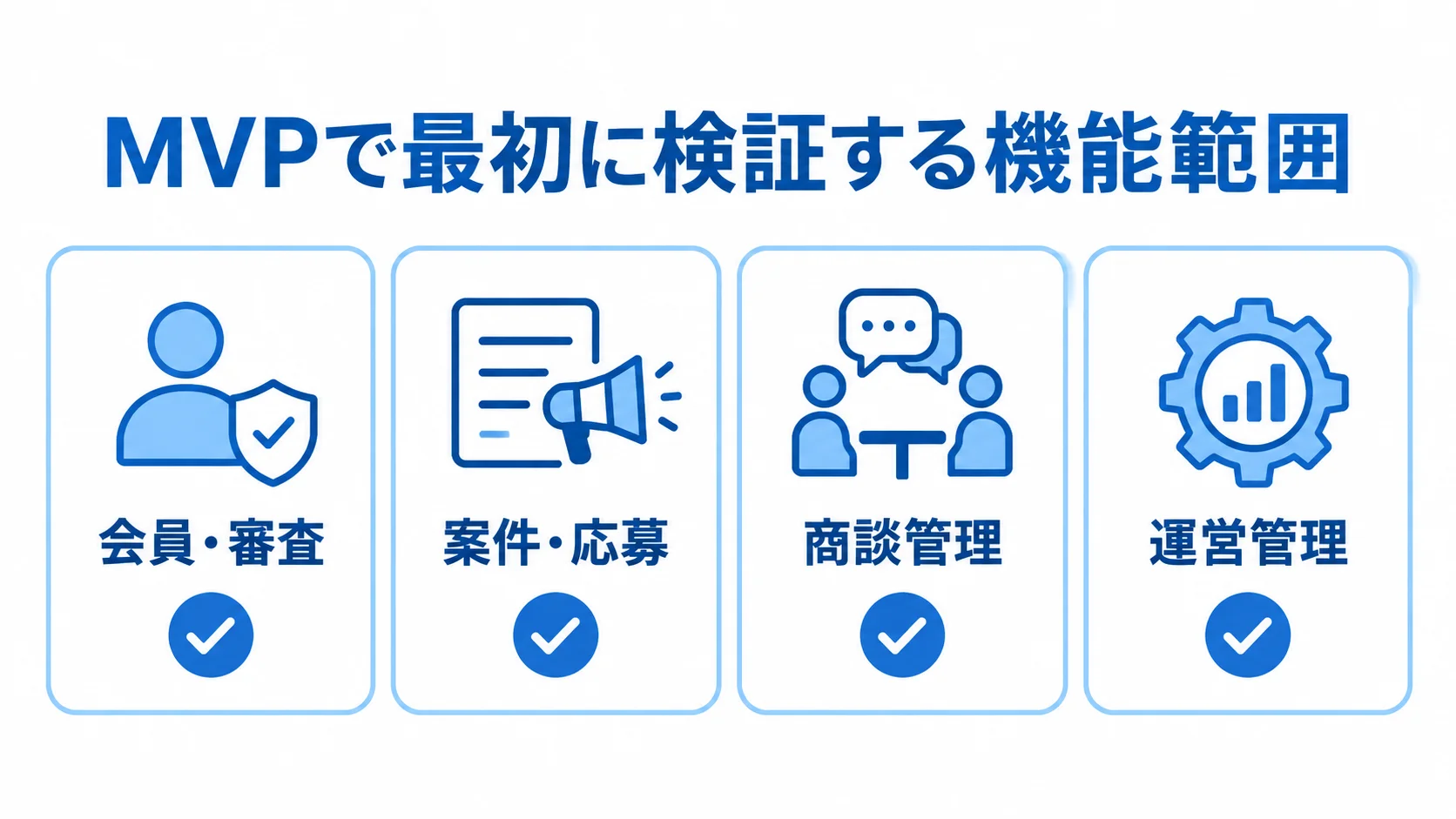 業者マッチングMVPの機能範囲 MVPの機能範囲として会員・審査、案件・応募、商談管理、運営管理を4枚のカードに整理した図。