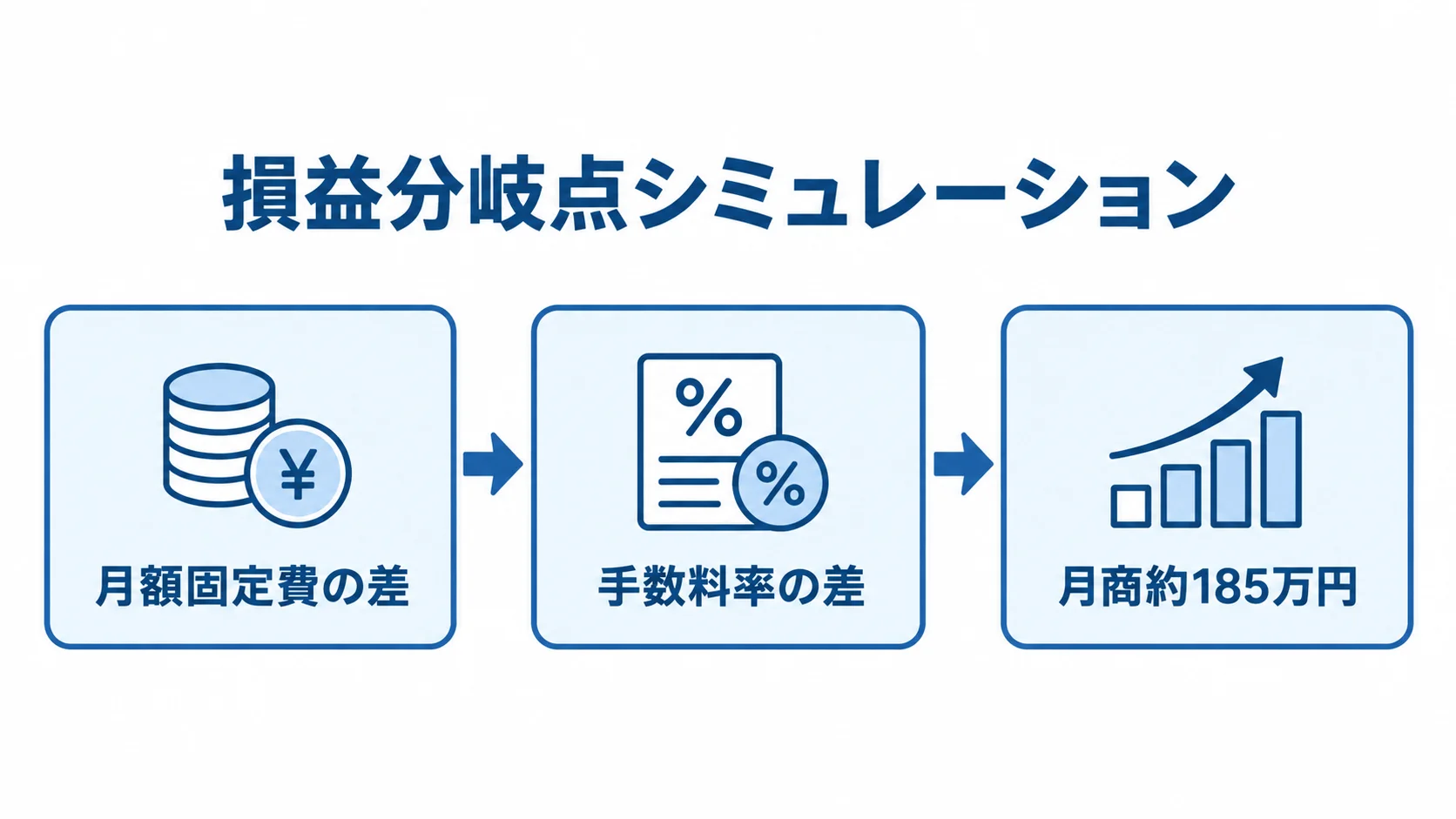 月額固定費の差と手数料率の差から、月商約185万円の損益分岐点を導く流れを示した図。