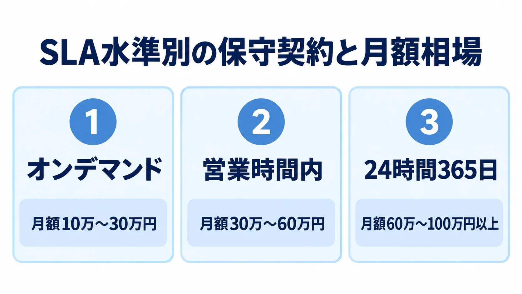 SLA水準ごとの保守契約の月額相場 オンデマンド、営業時間内、24時間365日の保守契約を、各水準の月額相場と並べた3枚のパネル図。
