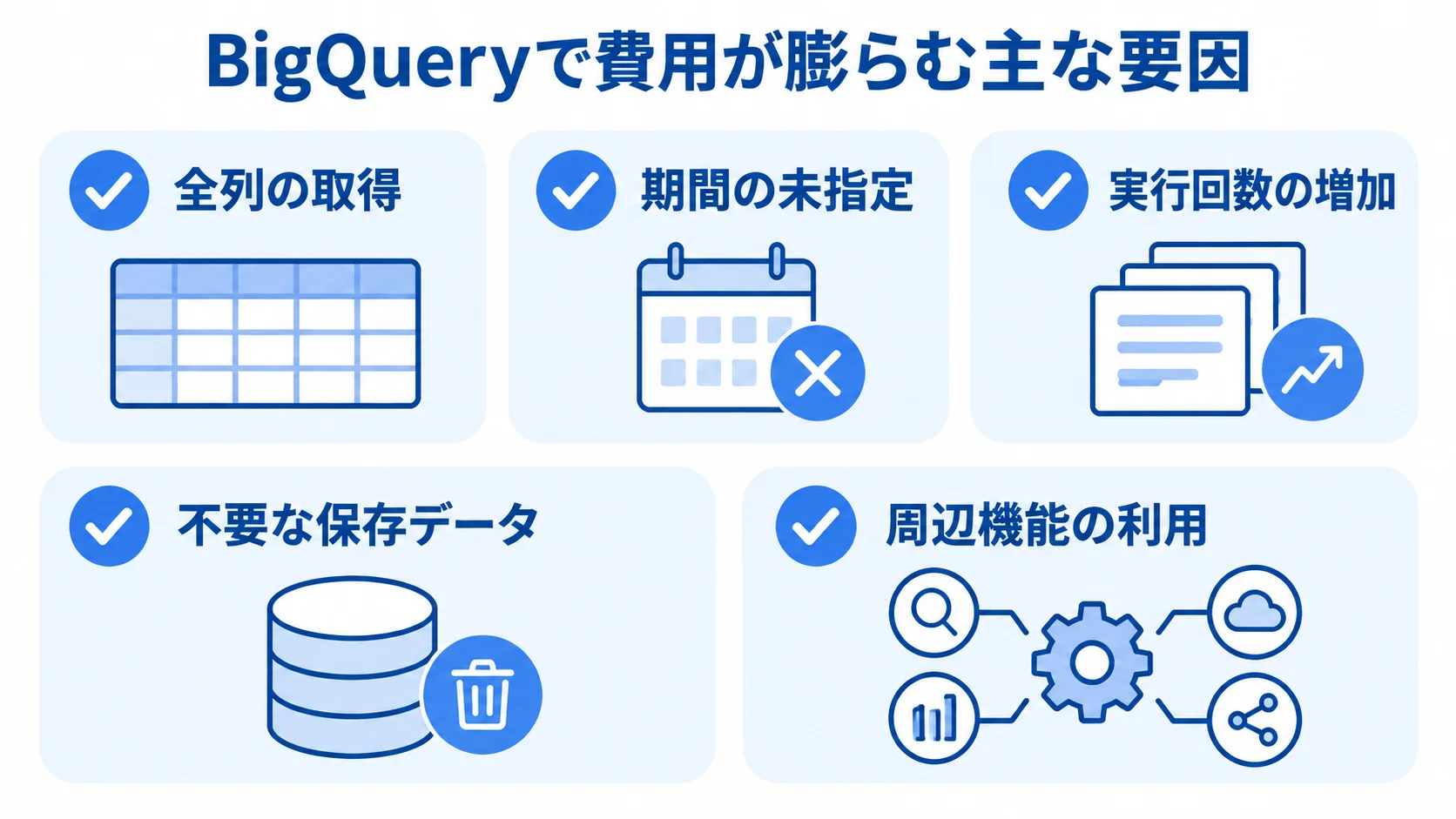 BigQueryのコスト膨張につながる5つの要因 全列の取得、期間の未指定、実行回数の増加、不要な保存データ、周辺機能の利用を並べたチェックカード図。