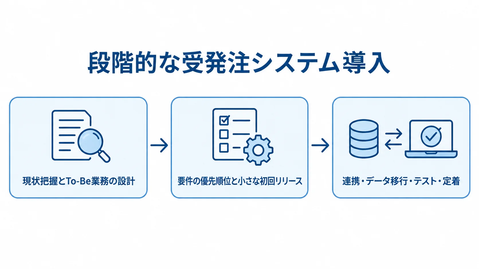 現状把握、初回リリース、連携とテストへ進む3段階の導入フロー図。