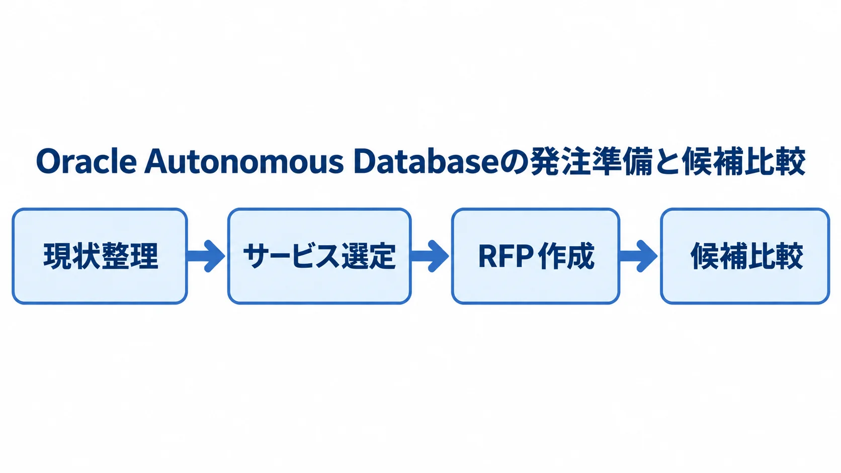 Oracle Autonomous Databaseの発注準備の流れ 現状整理から候補比較までの発注準備4段階を示す図