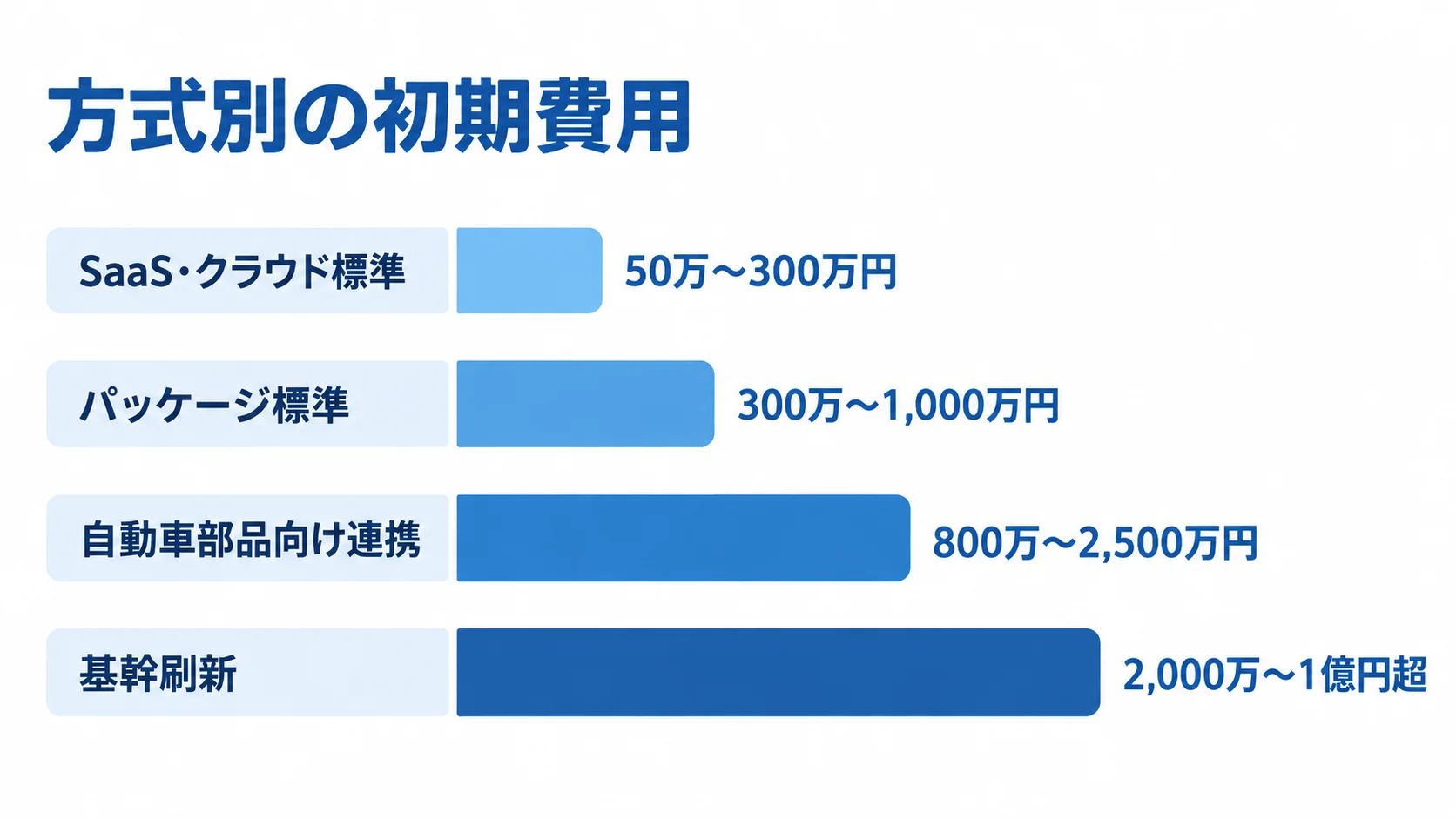 生産管理システムの方式別初期費用の目安 4つの導入方式について、本文記載の初期費用の目安を横棒で比べた図解