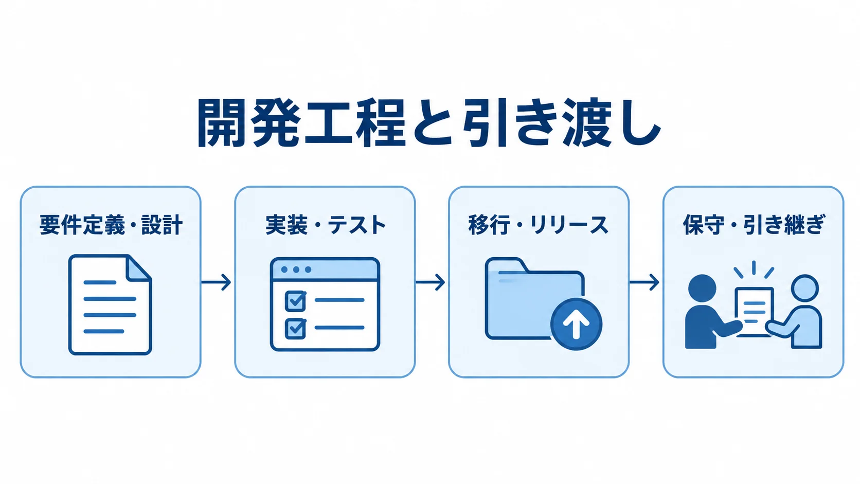 外注後のシステム開発工程を示す図解 要件定義・設計から実装・テスト、移行・リリース、保守・引き継ぎへ進む開発工程の図解。