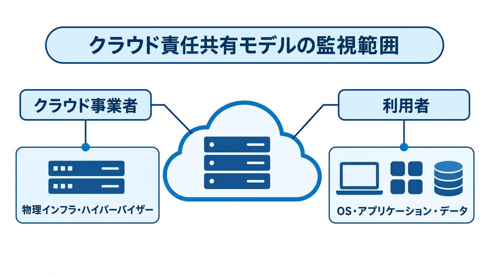 クラウド事業者と利用者の責任範囲を示す図 クラウド事業者の物理インフラとハイパーバイザー、利用者のOS・アプリケーション・データを左右に分けた図。