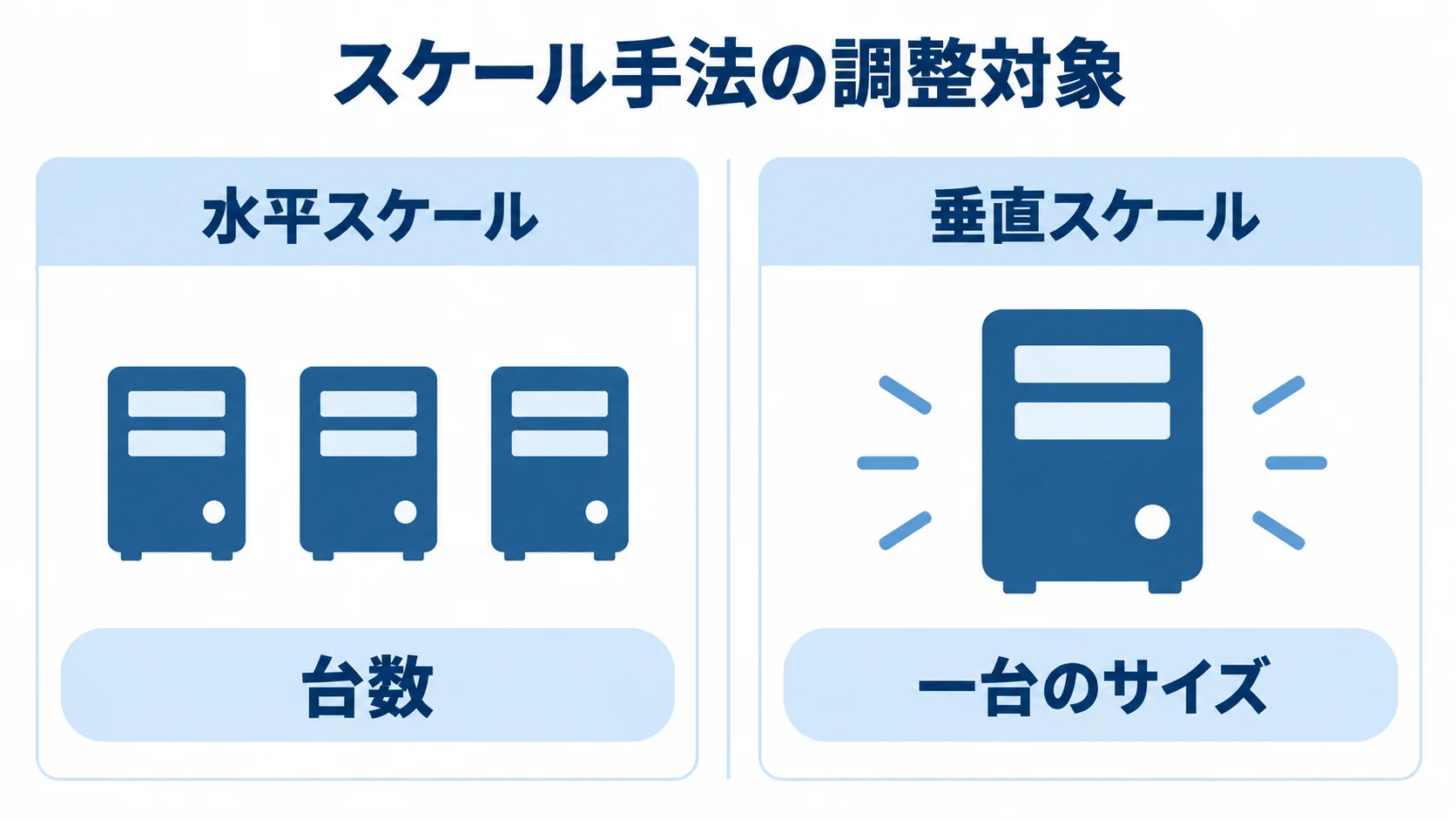 水平スケールと垂直スケールの調整対象 水平スケールは台数、垂直スケールは一台のサイズを調整する比較図。