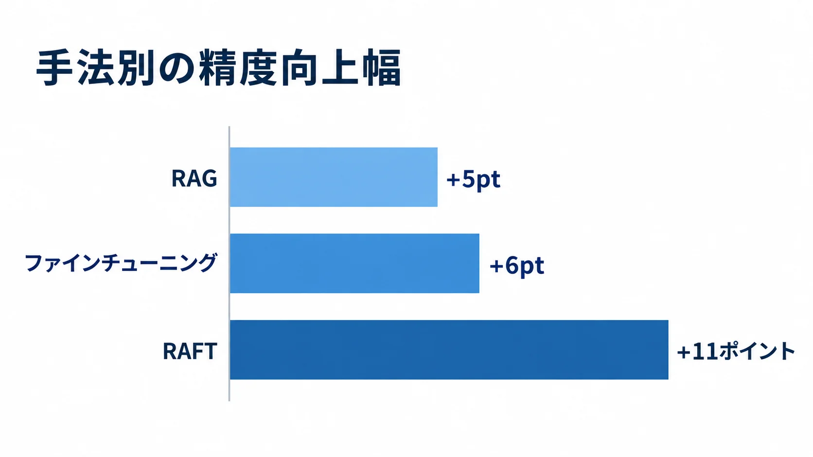 RAG、ファインチューニング、RAFTの精度の伸び幅を、それぞれ+5pt、+6pt、+11ポイントとして並べた図。