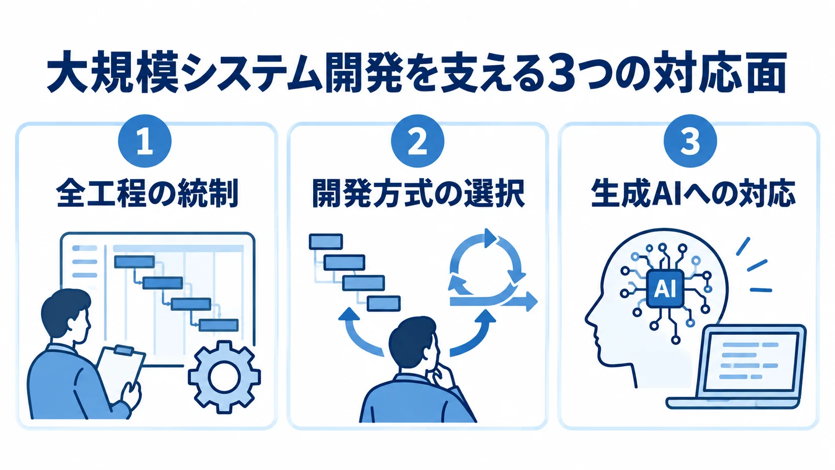 DTSの大規模システム開発を支える3つの対応面 DTSの大規模システム開発を支える全工程の統制、開発方式の選択、生成AIへの対応を示す図