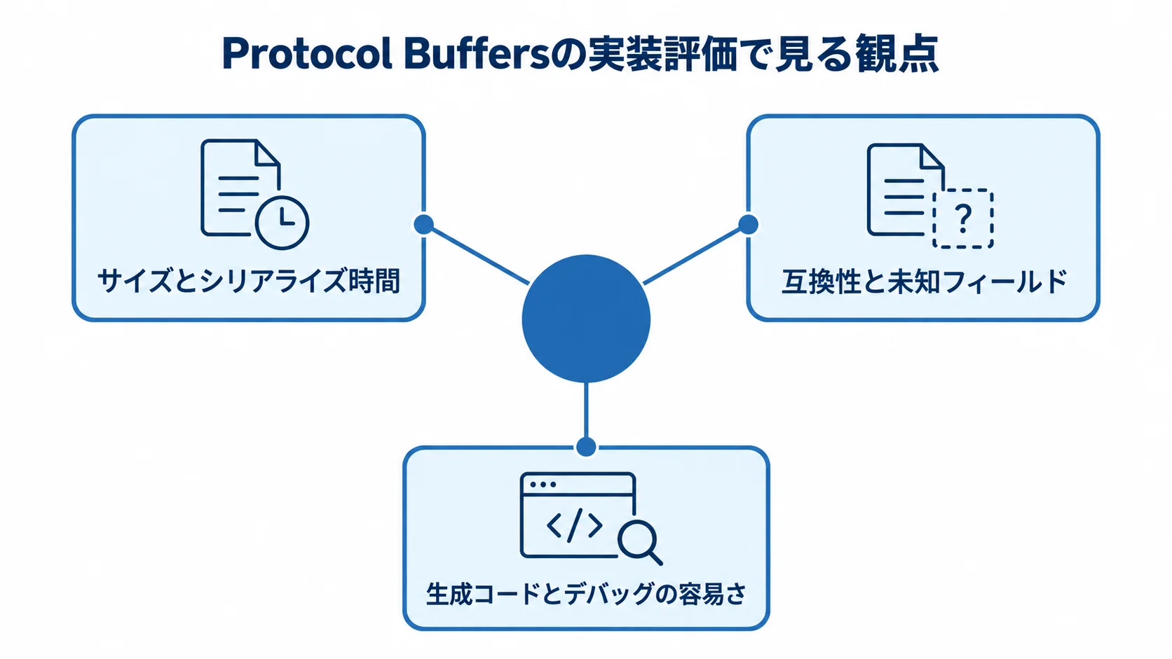 Protocol Buffersの実装評価を、サイズとシリアライズ時間、互換性と未知フィールド、生成コードとデバッグの容易さの3観点で示します。