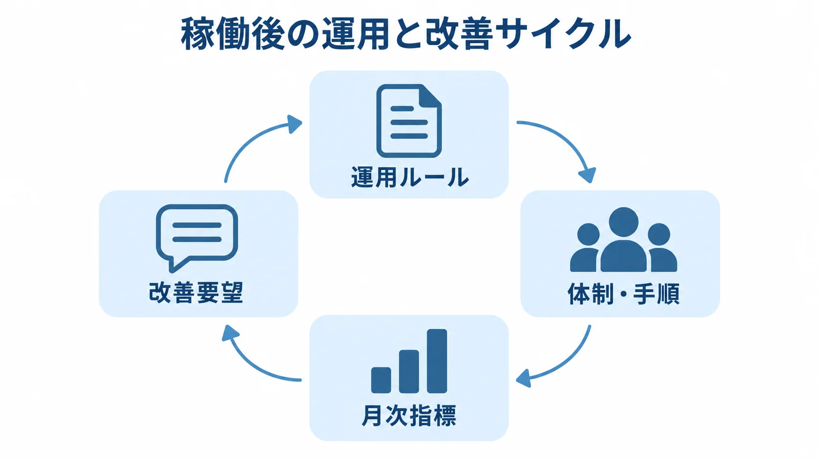 運用ルール、体制・手順、月次指標、改善要望を循環で結んだ図