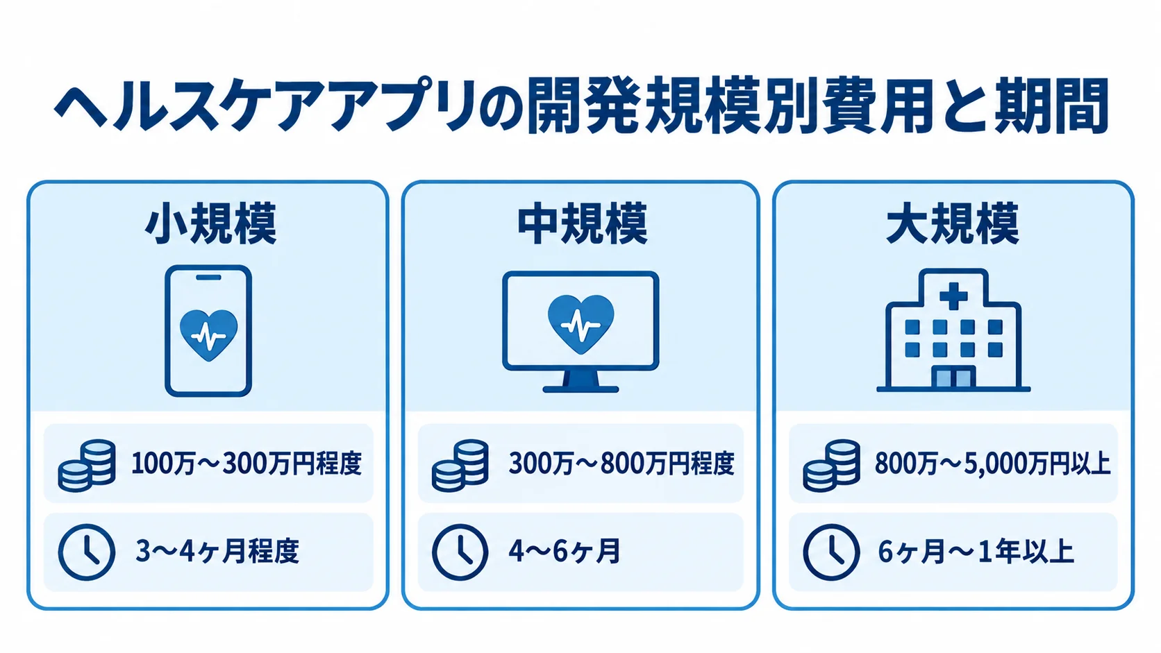 開発規模ごとの費用と期間の目安 小規模・中規模・大規模の開発費用と期間を並べた図解。