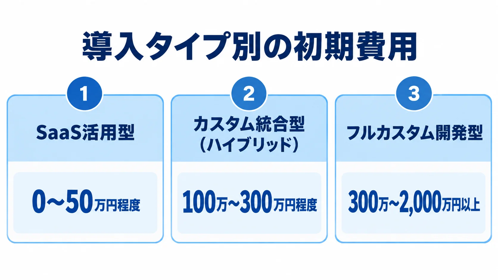 SaaS活用型、カスタム統合型、フルカスタム開発型の初期費用レンジを3枚のパネルで比較した図。