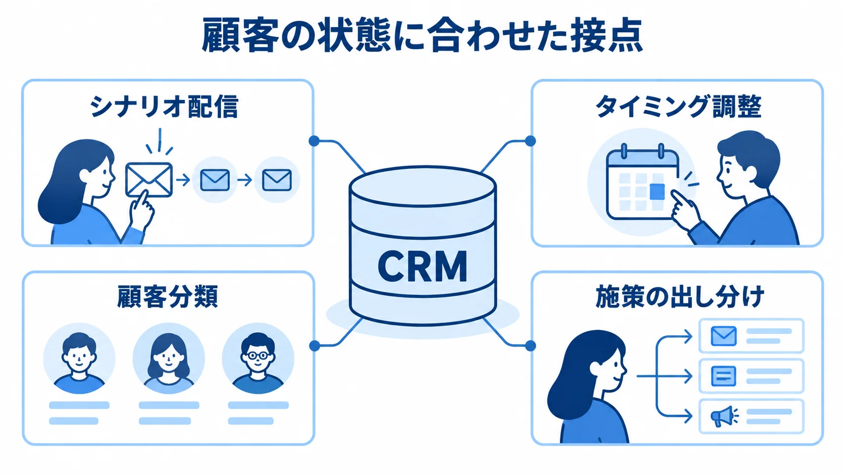 CRMで顧客の状態に応じた接点をつくる仕組み CRMを中心に、シナリオ配信、タイミング調整、顧客分類、施策の出し分けを示す図解。