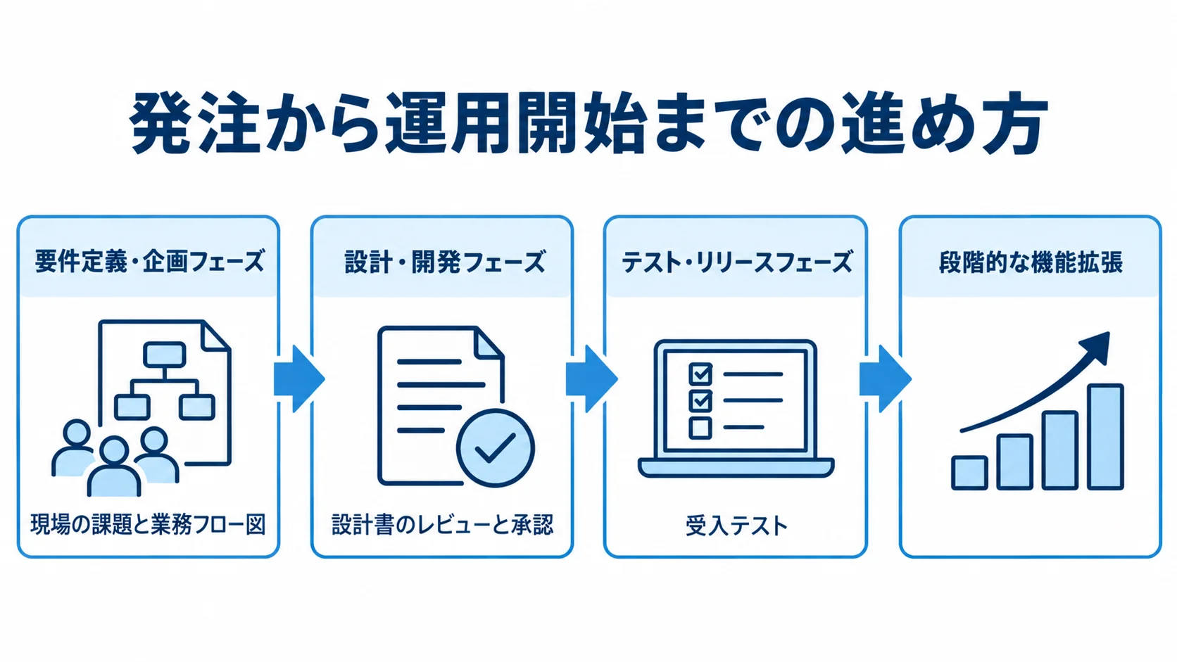 要件定義・企画から設計・開発、テスト・リリース、段階的な機能拡張へ進む流れ図