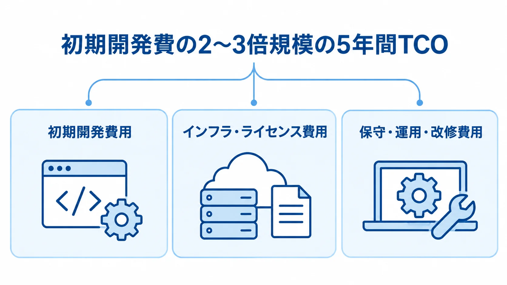 営業支援システムの5年間のTCOと継続費用の構成図 初期開発費の2〜3倍規模という5年間TCOの目安と、初期開発費用、インフラ・ライセンス費用、保守・運用・改修費用を3枚のカードで示した図。