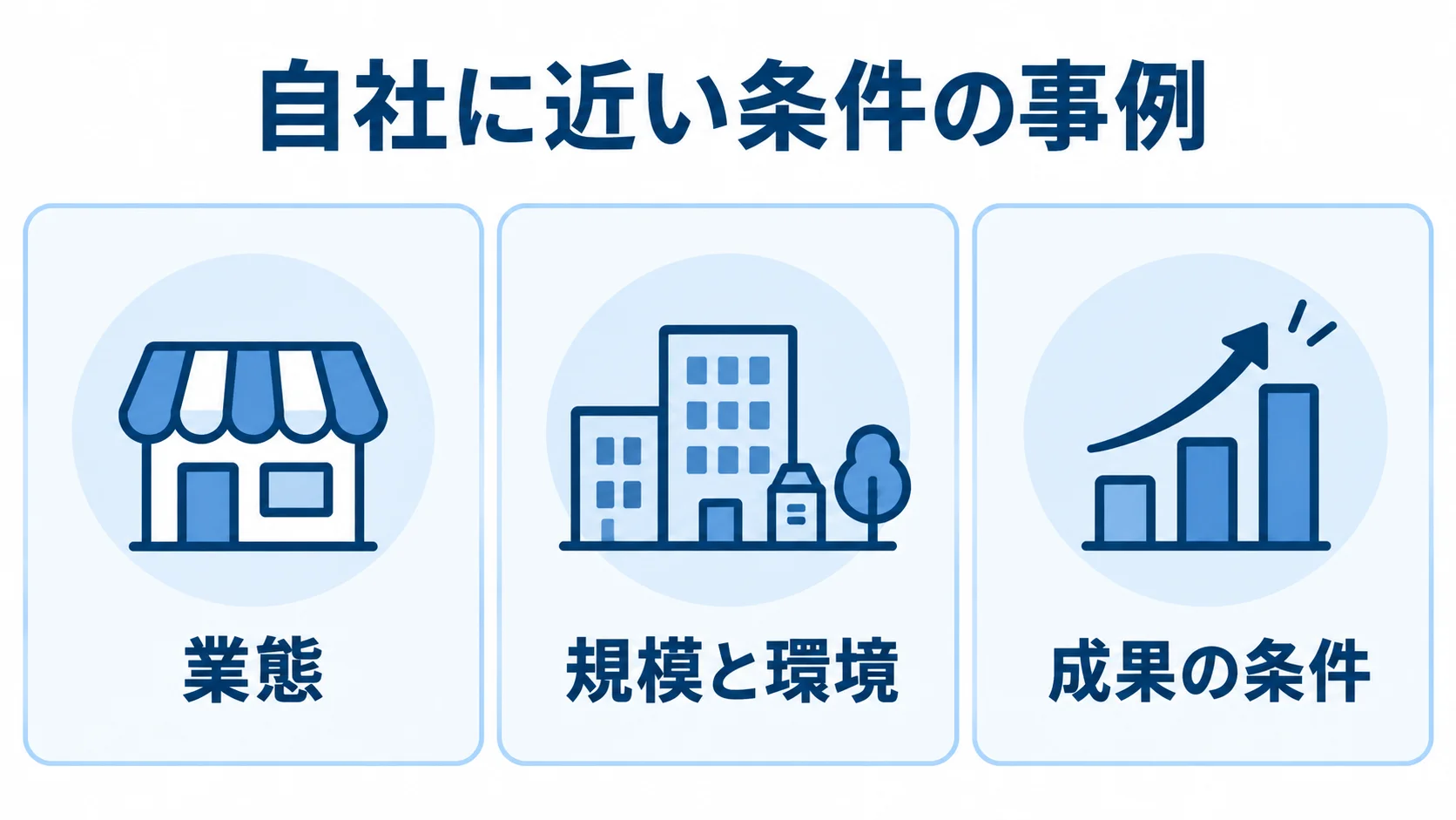 自社に近い条件の事例を、業態・規模と環境・成果の条件の3パネルで整理した図