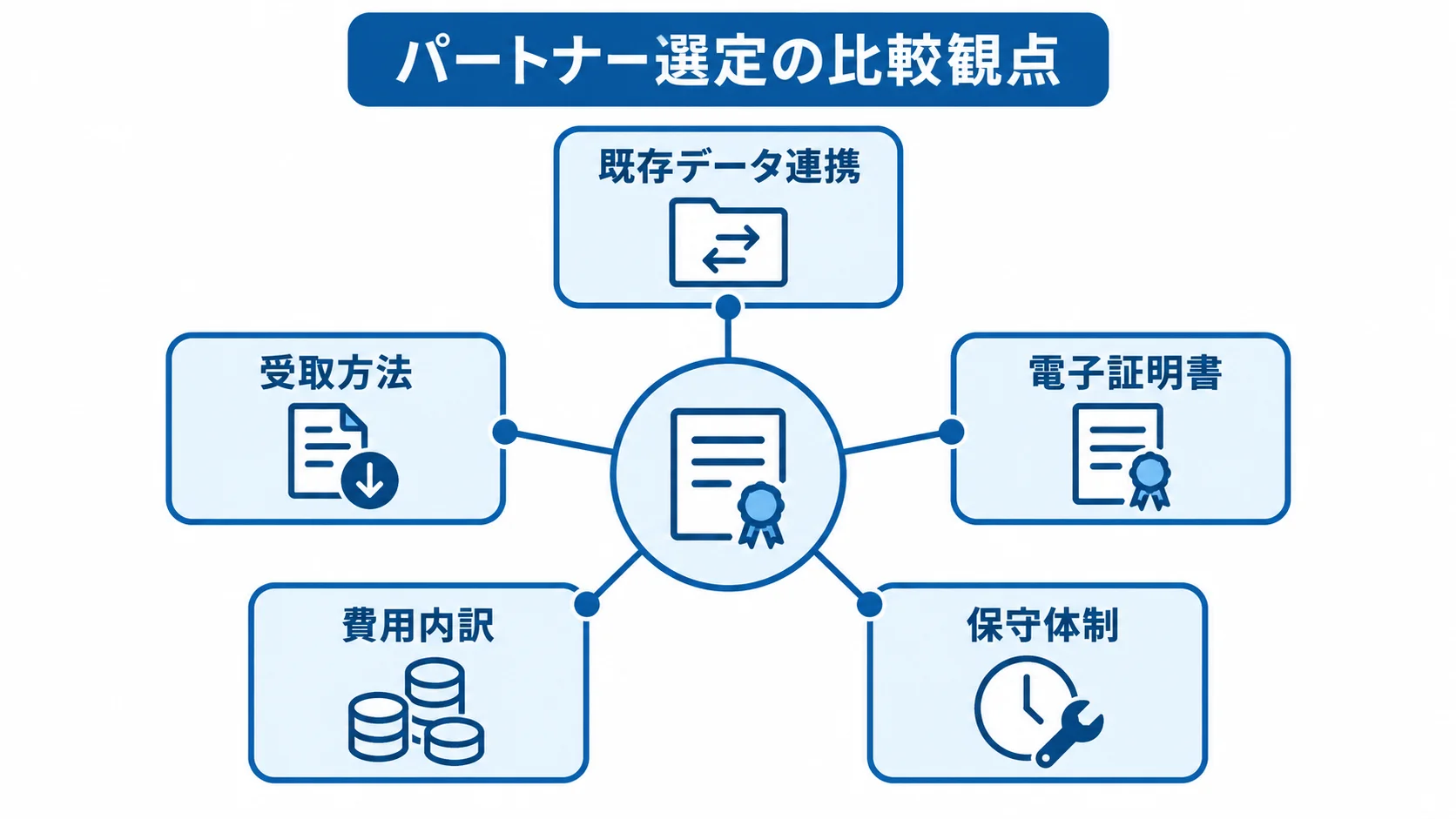 見積もりで比べるパートナー選定の5項目 既存データ連携、受取方法、電子証明書、費用内訳、保守体制の5項目を放射状に示した図。