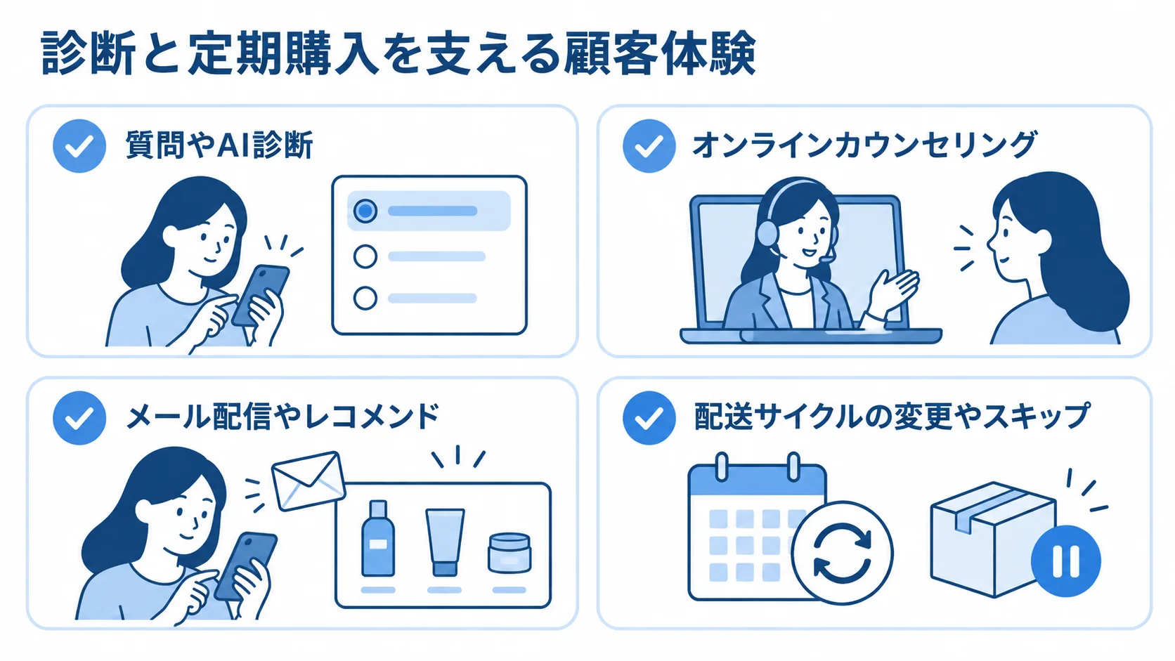 質問やAI診断、オンラインカウンセリング、メール配信やレコメンド、配送サイクルの変更やスキップを並べた図。